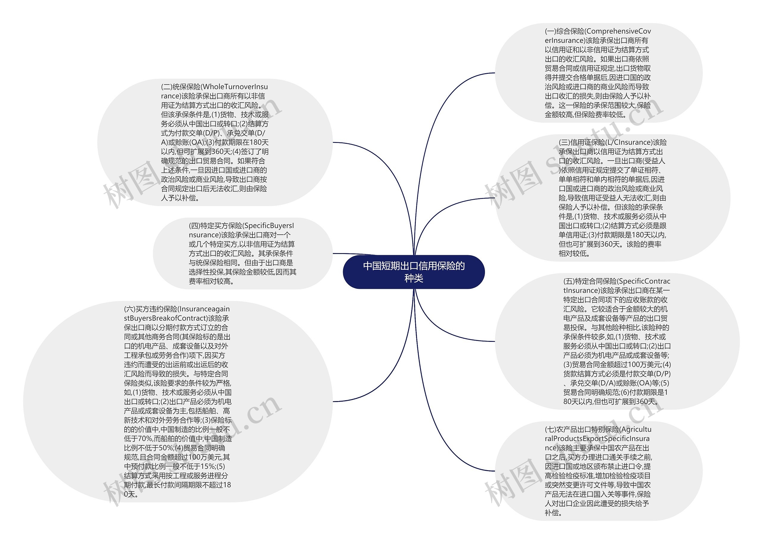 中国短期出口信用保险的种类