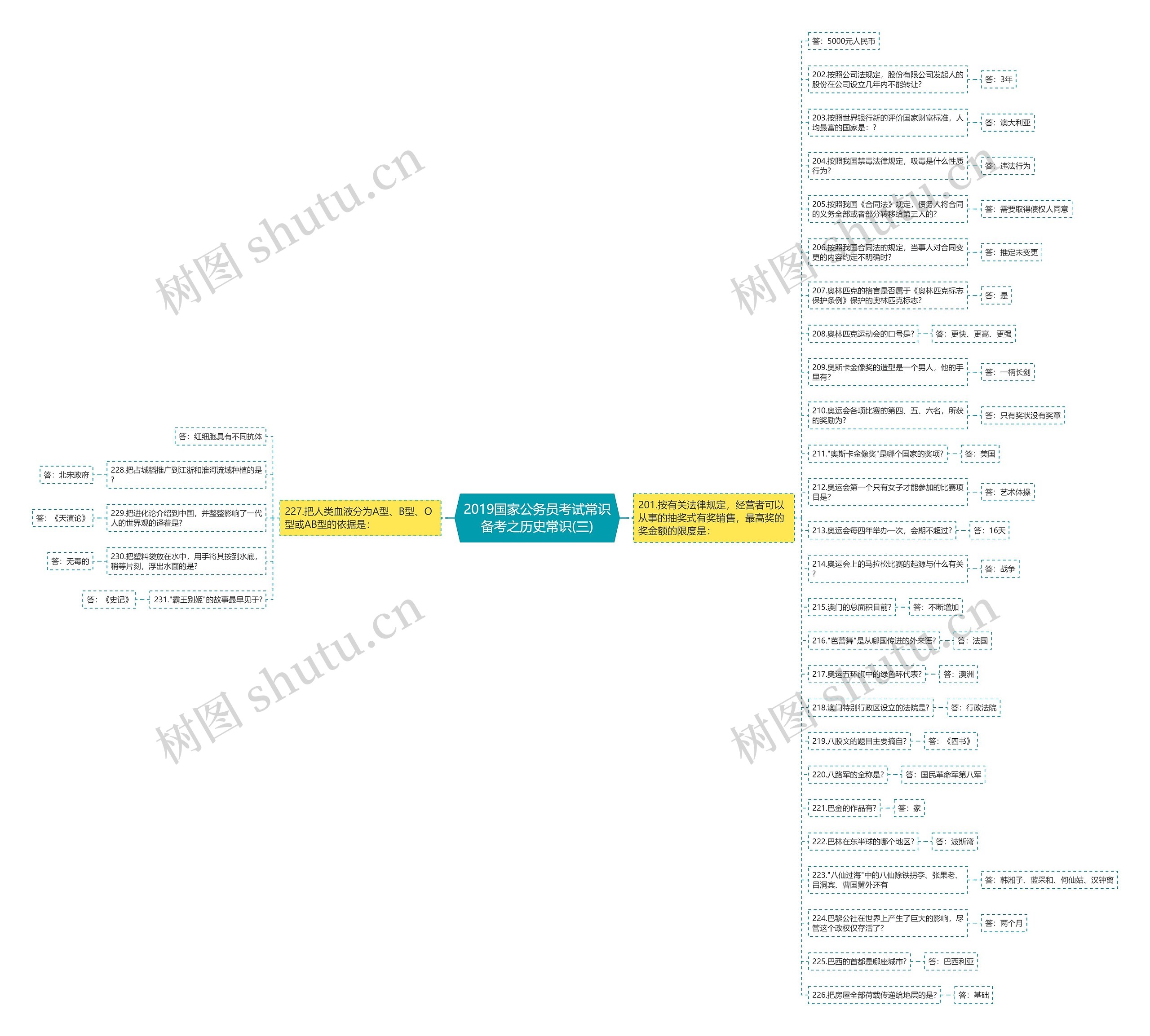 2019国家公务员考试常识备考之历史常识(三)思维导图