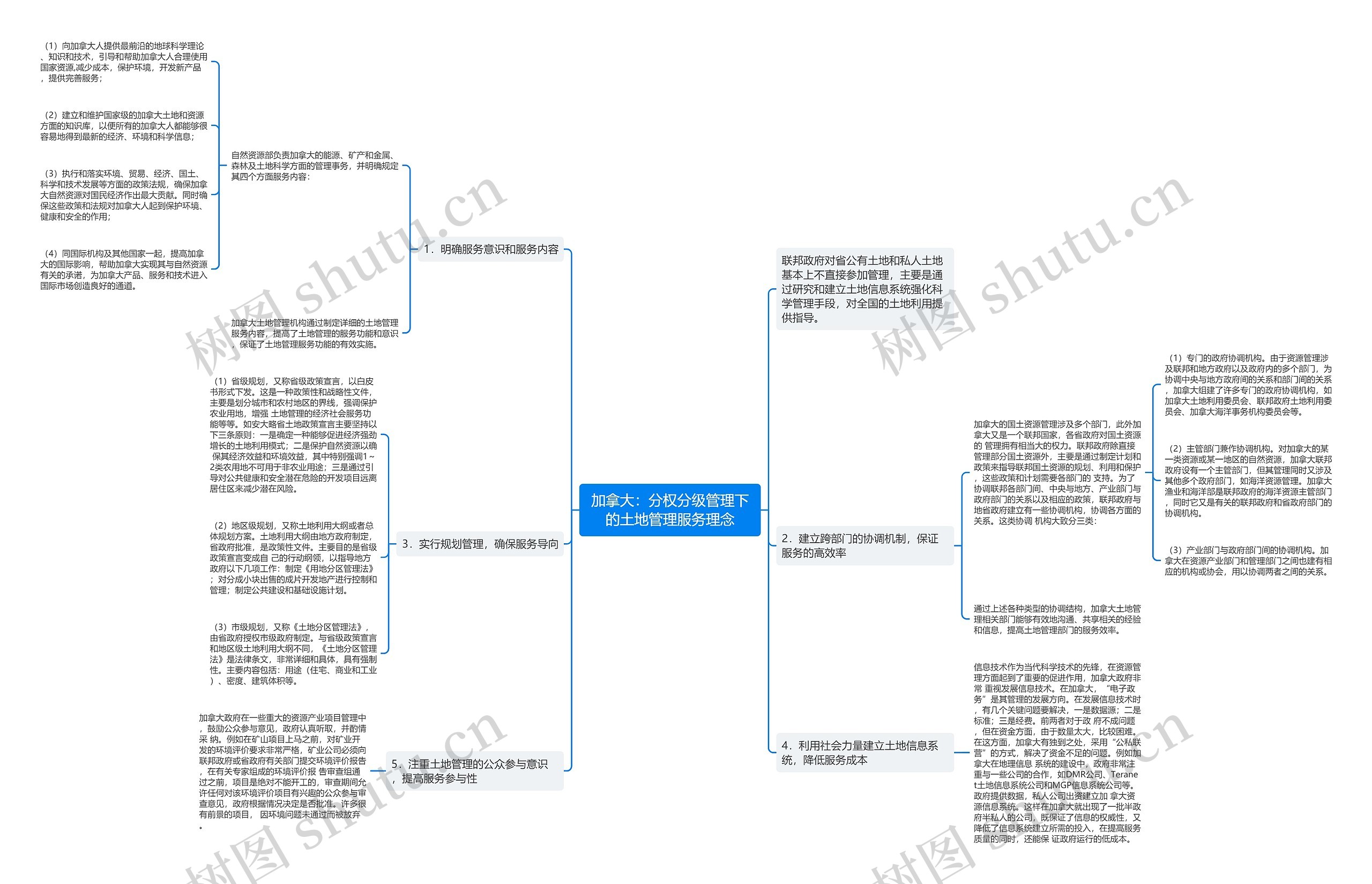加拿大：分权分级管理下的土地管理服务理念思维导图