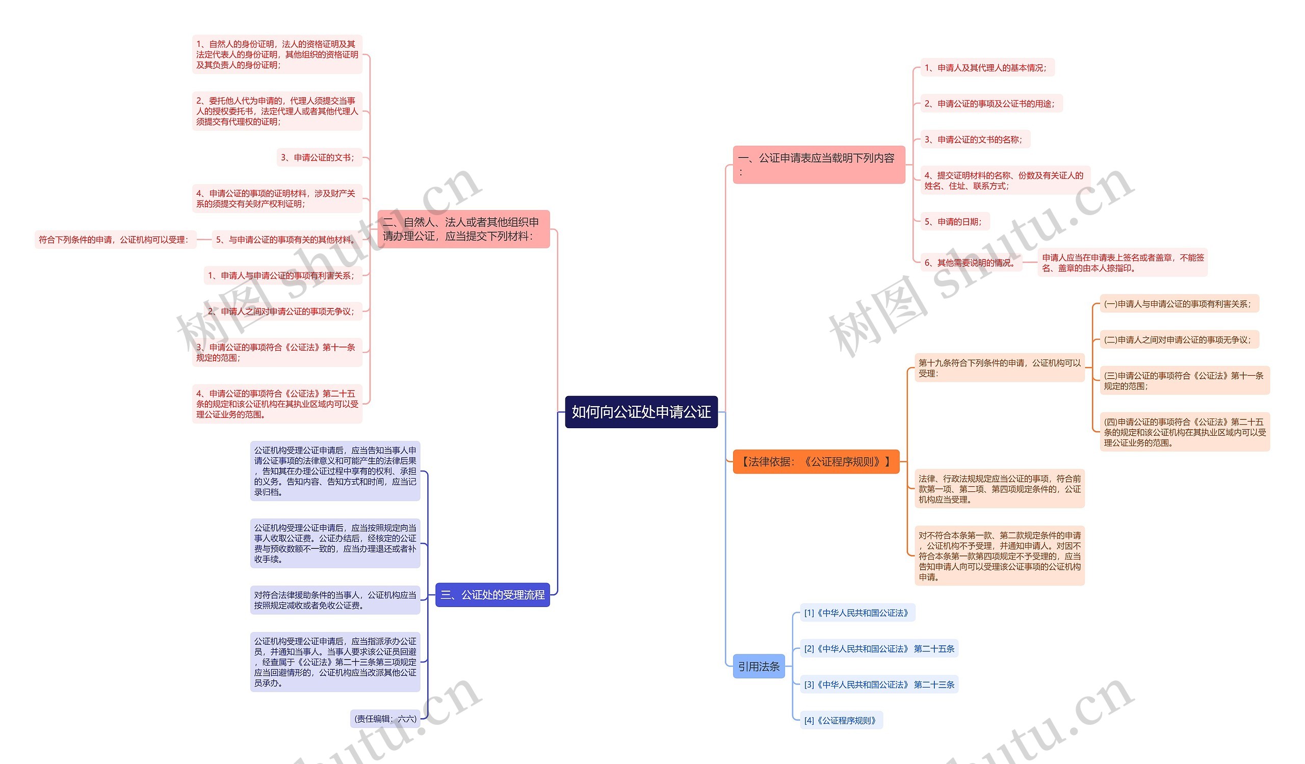 如何向公证处申请公证思维导图
