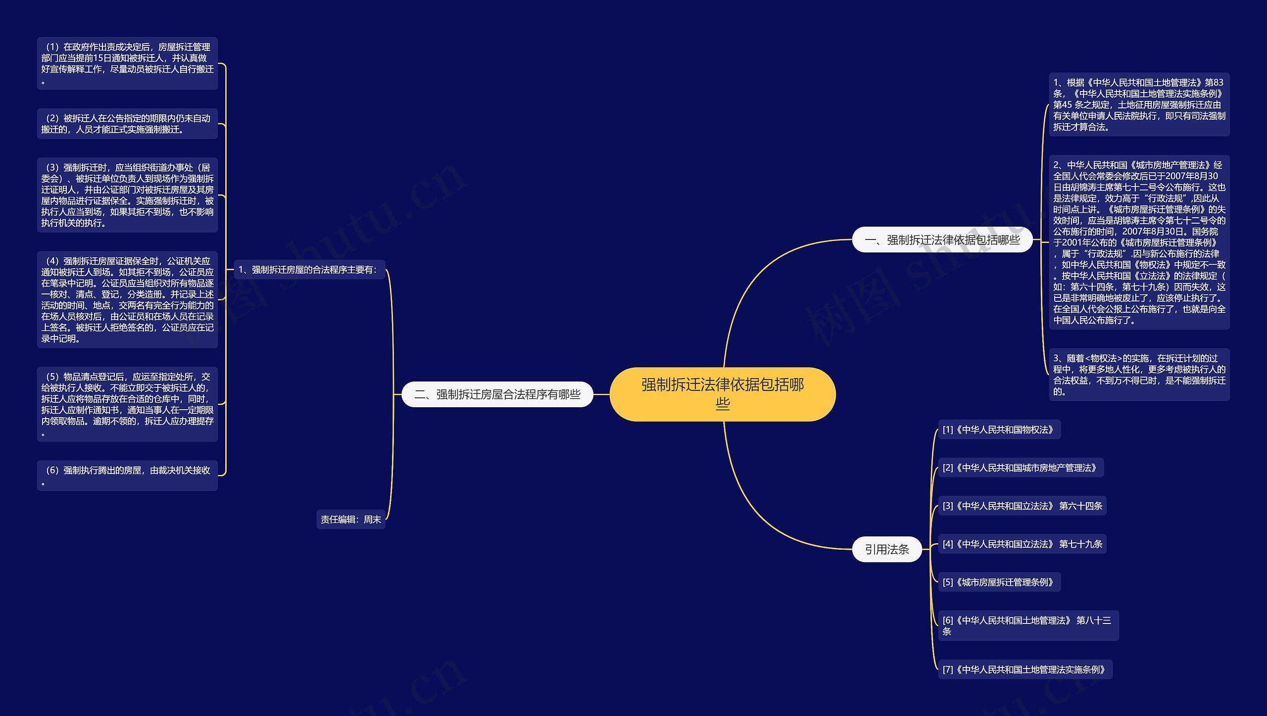 强制拆迁法律依据包括哪些思维导图
