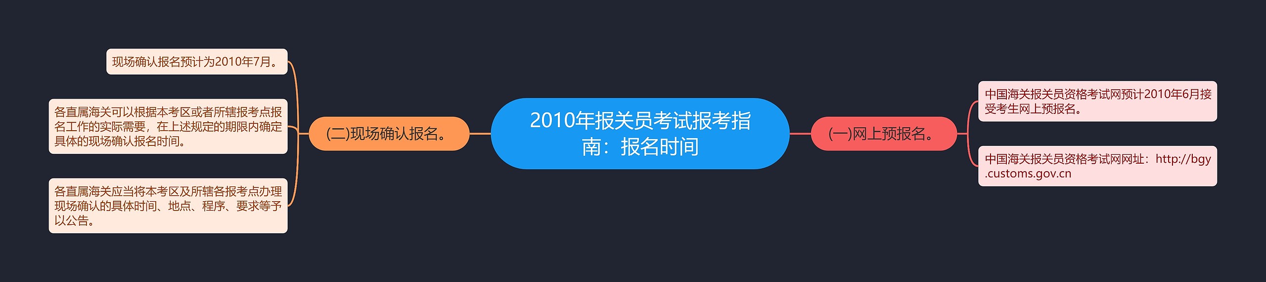 2010年报关员考试报考指南：报名时间思维导图