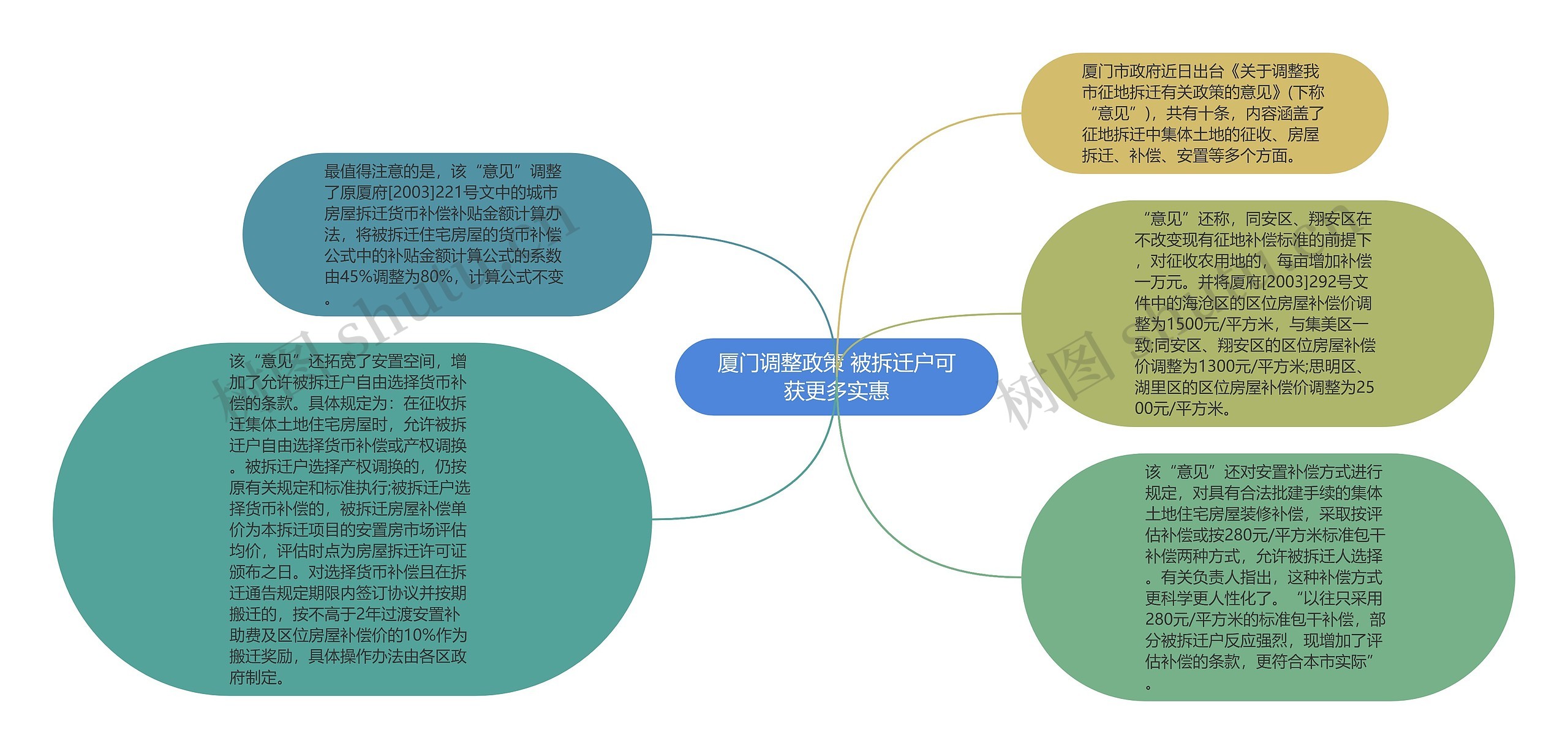 厦门调整政策 被拆迁户可获更多实惠思维导图