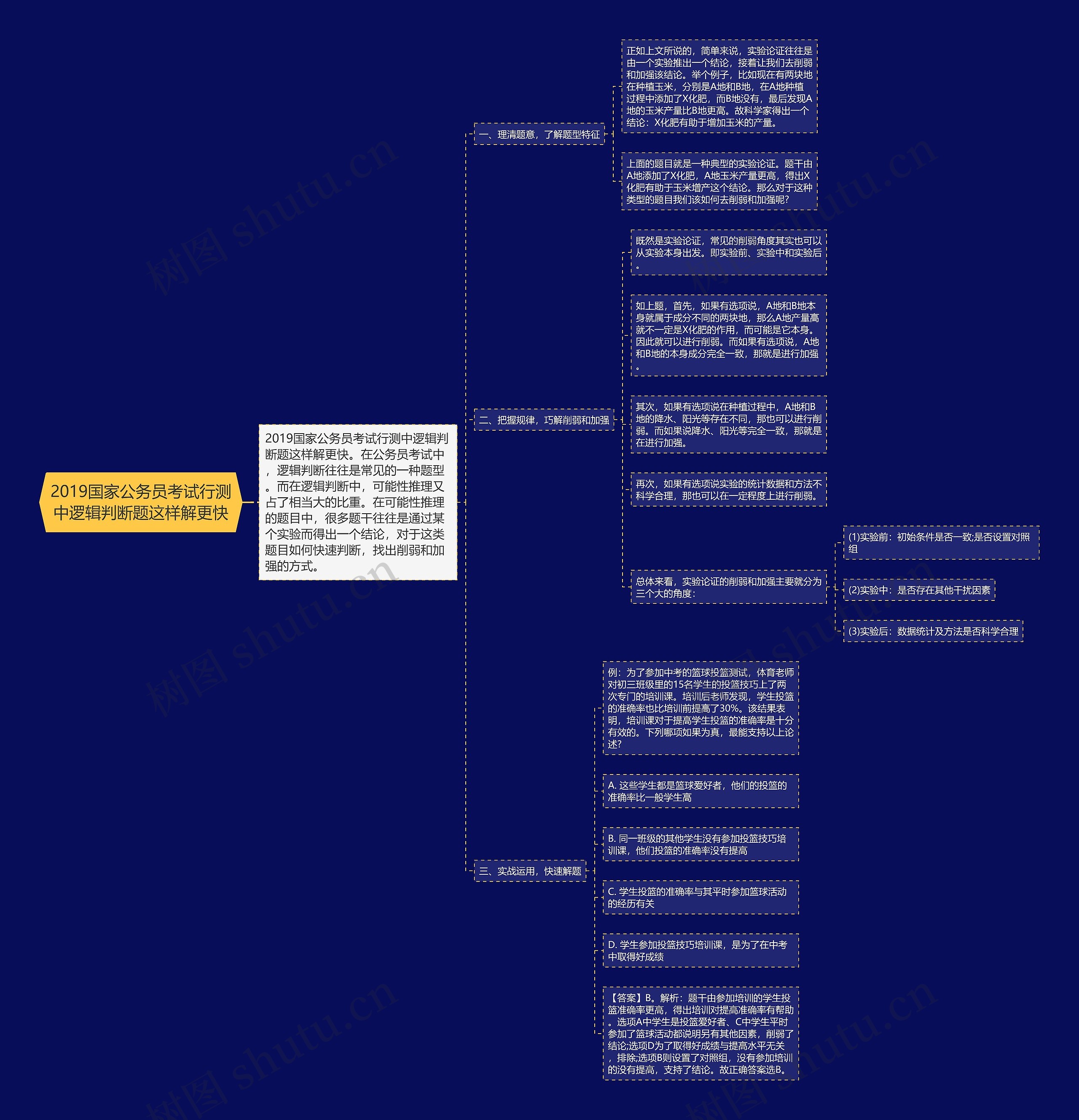 2019国家公务员考试行测中逻辑判断题这样解更快思维导图