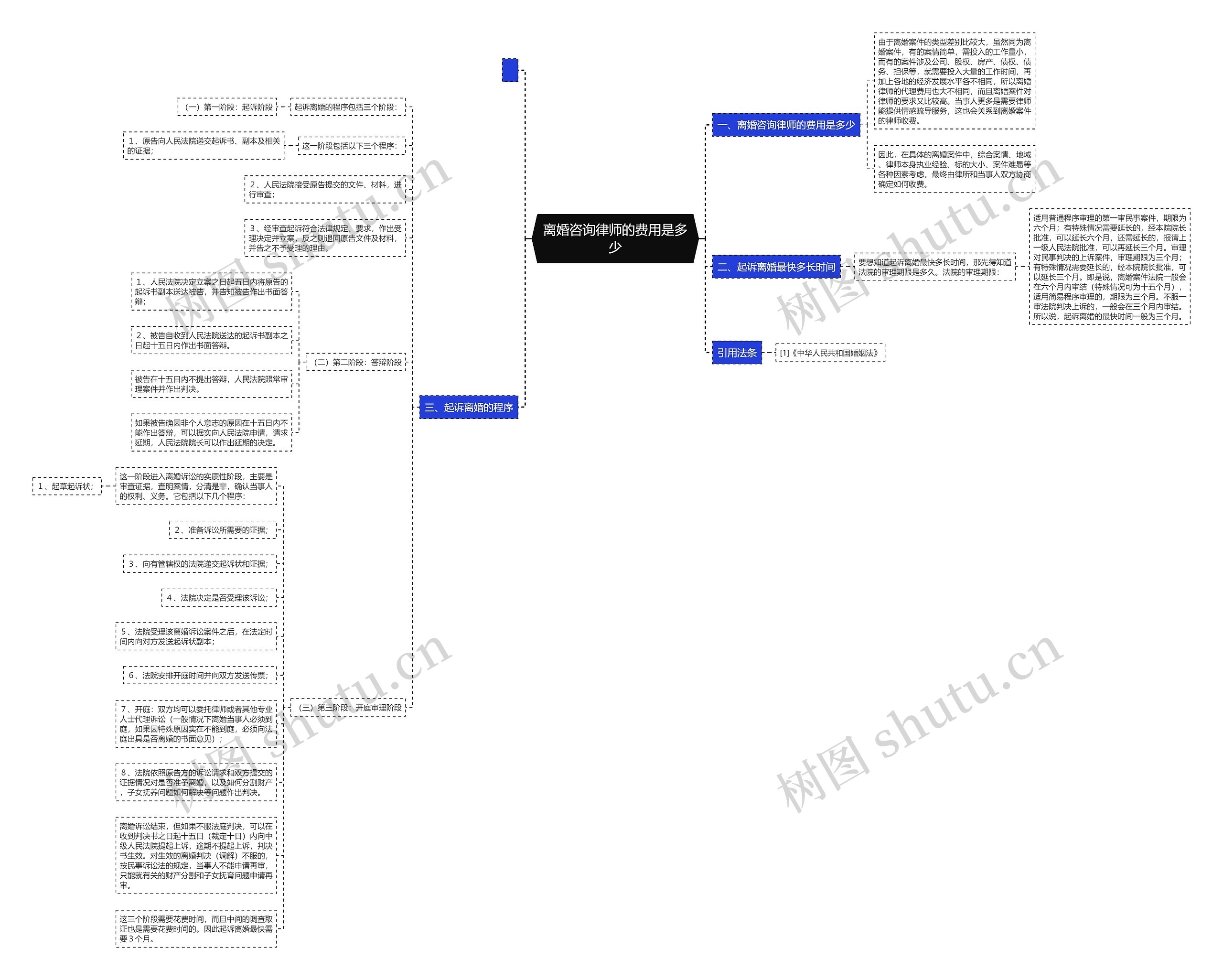 离婚咨询律师的费用是多少思维导图