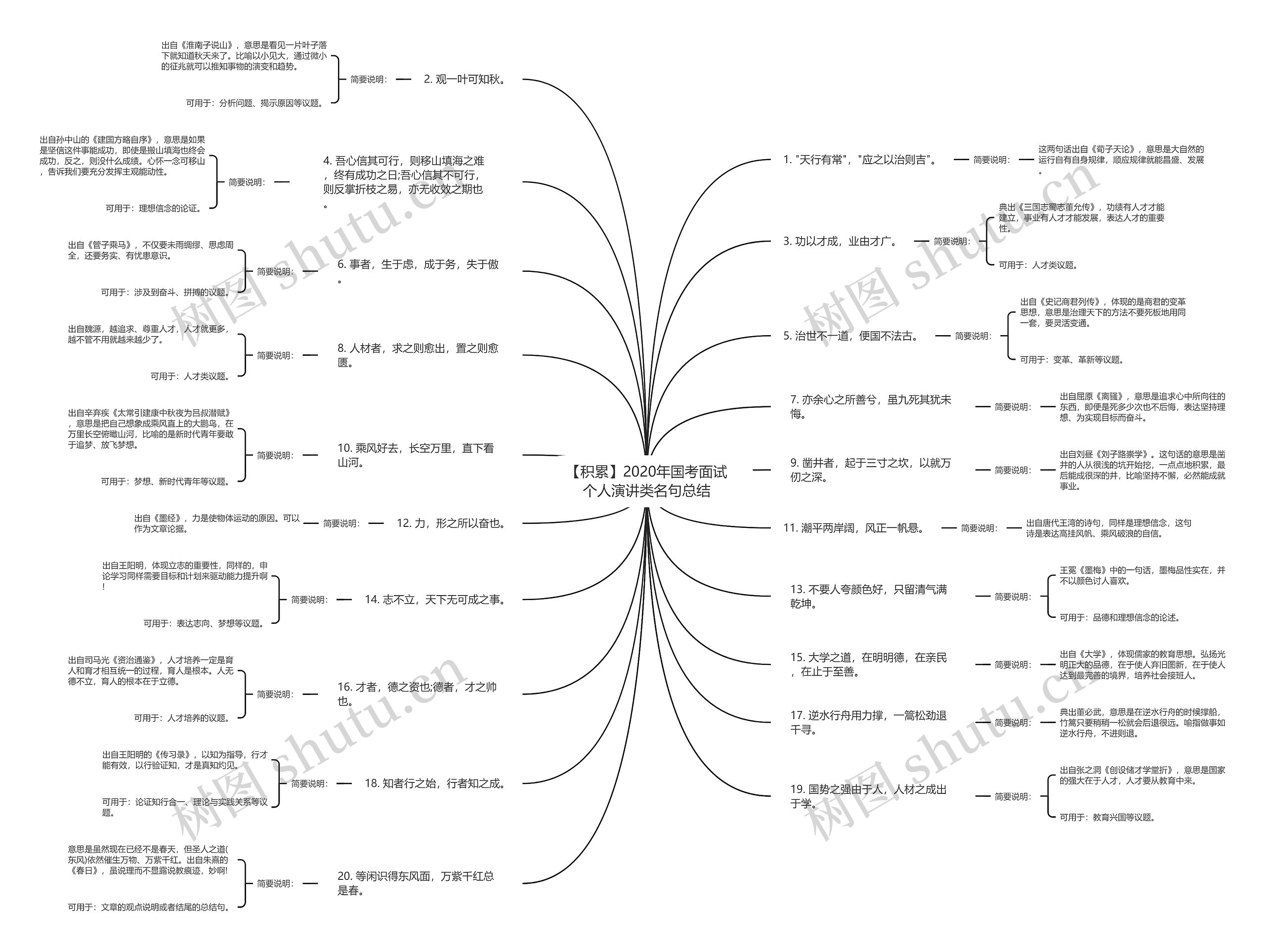 【积累】2020年国考面试个人演讲类名句总结思维导图