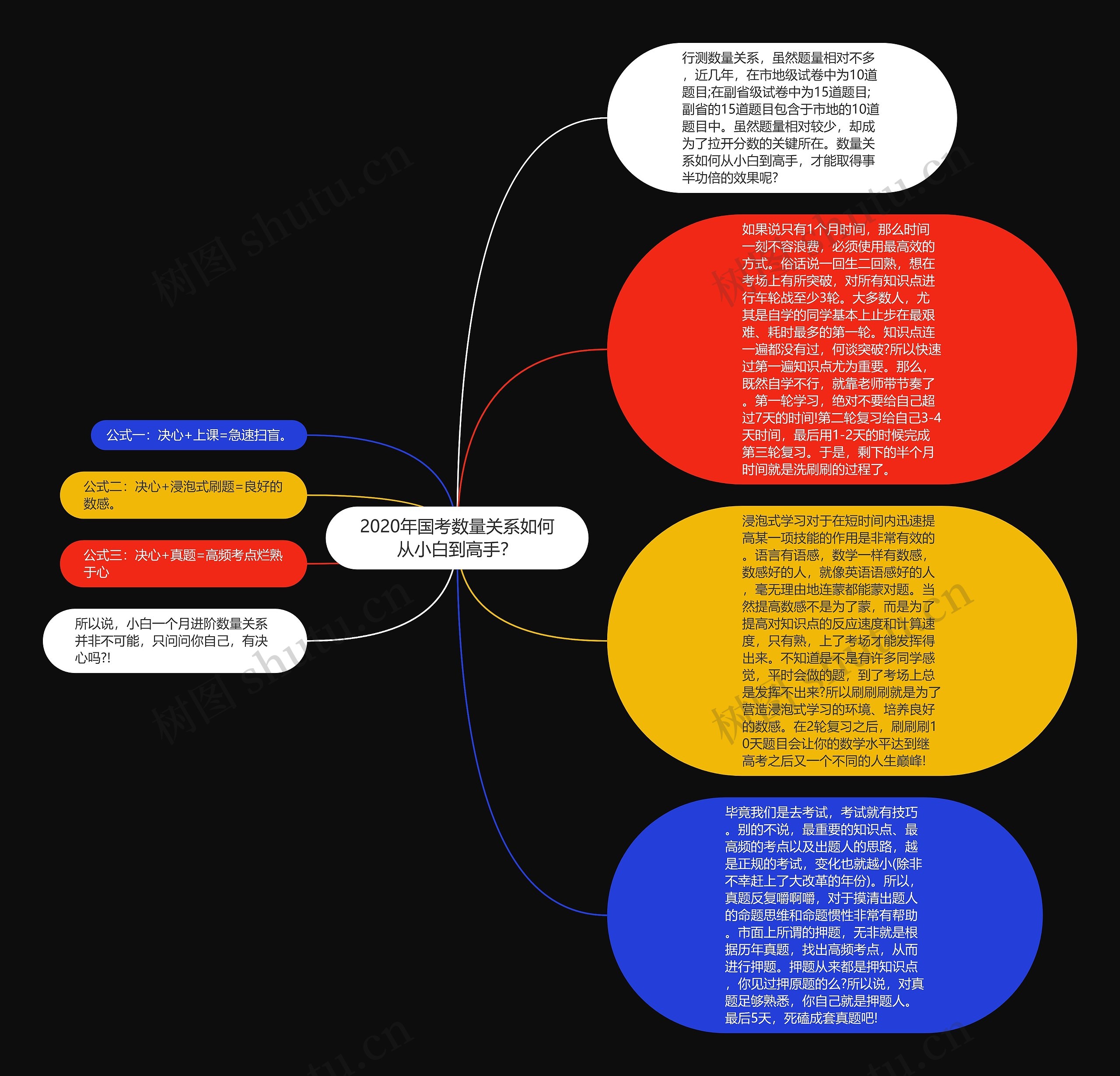 2020年国考数量关系如何从小白到高手？思维导图