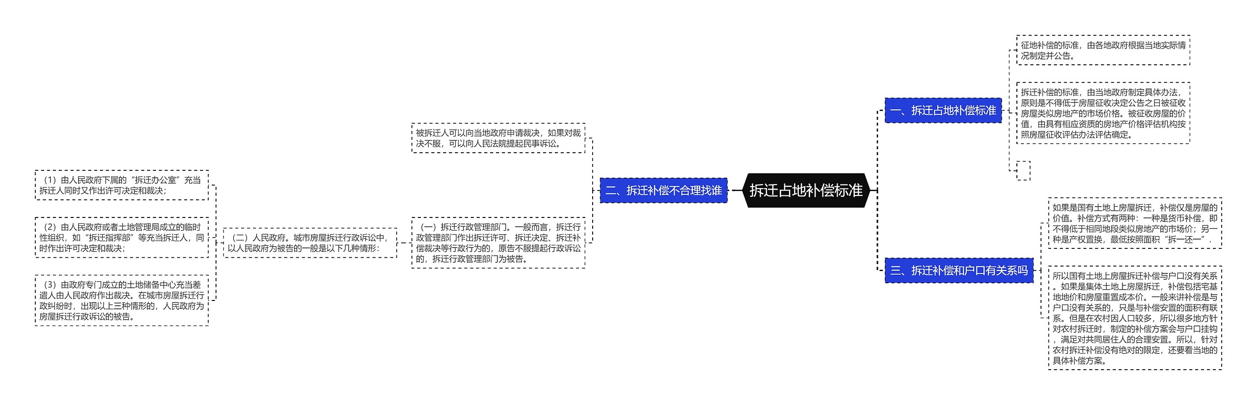 拆迁占地补偿标准思维导图