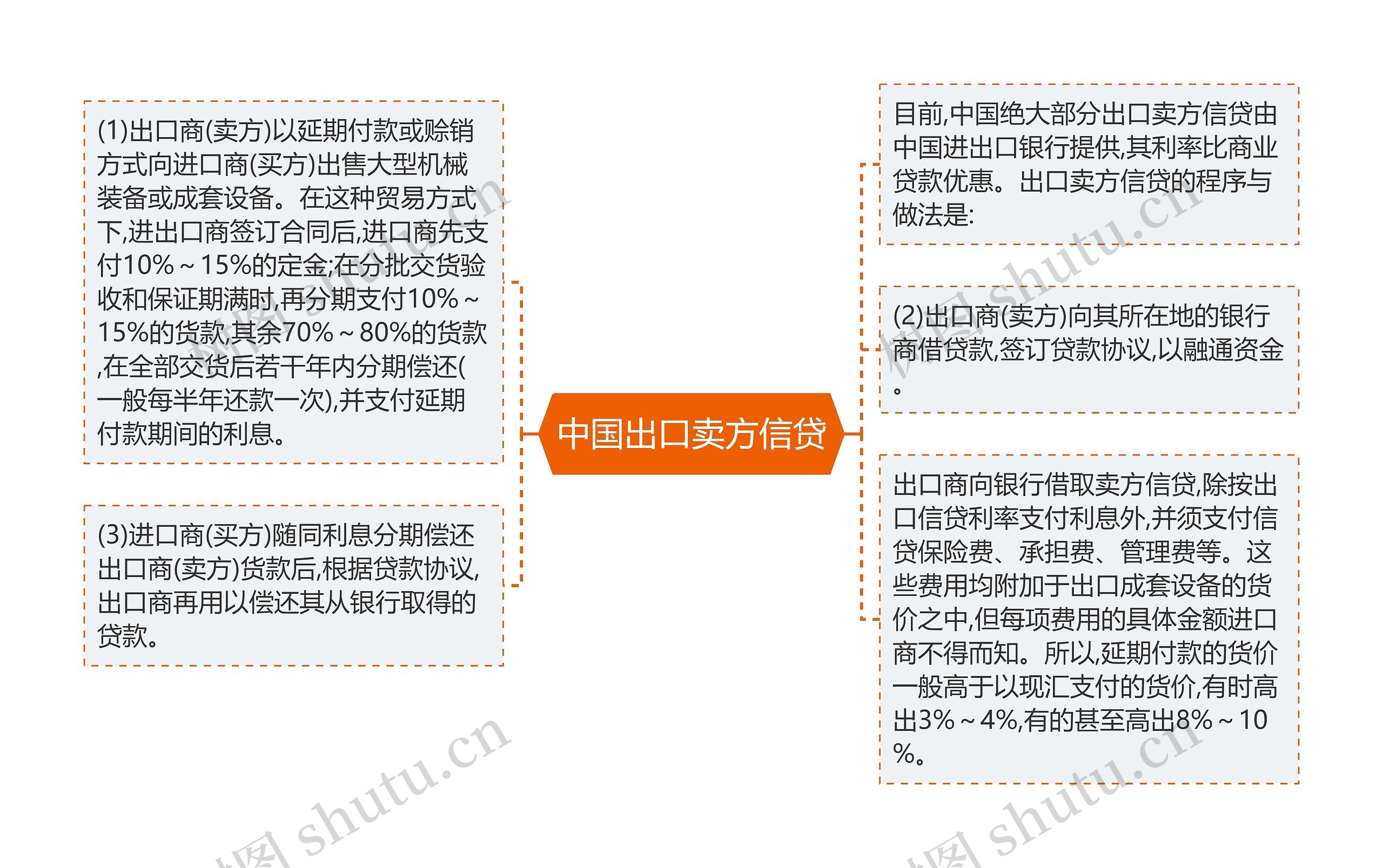 中国出口卖方信贷思维导图