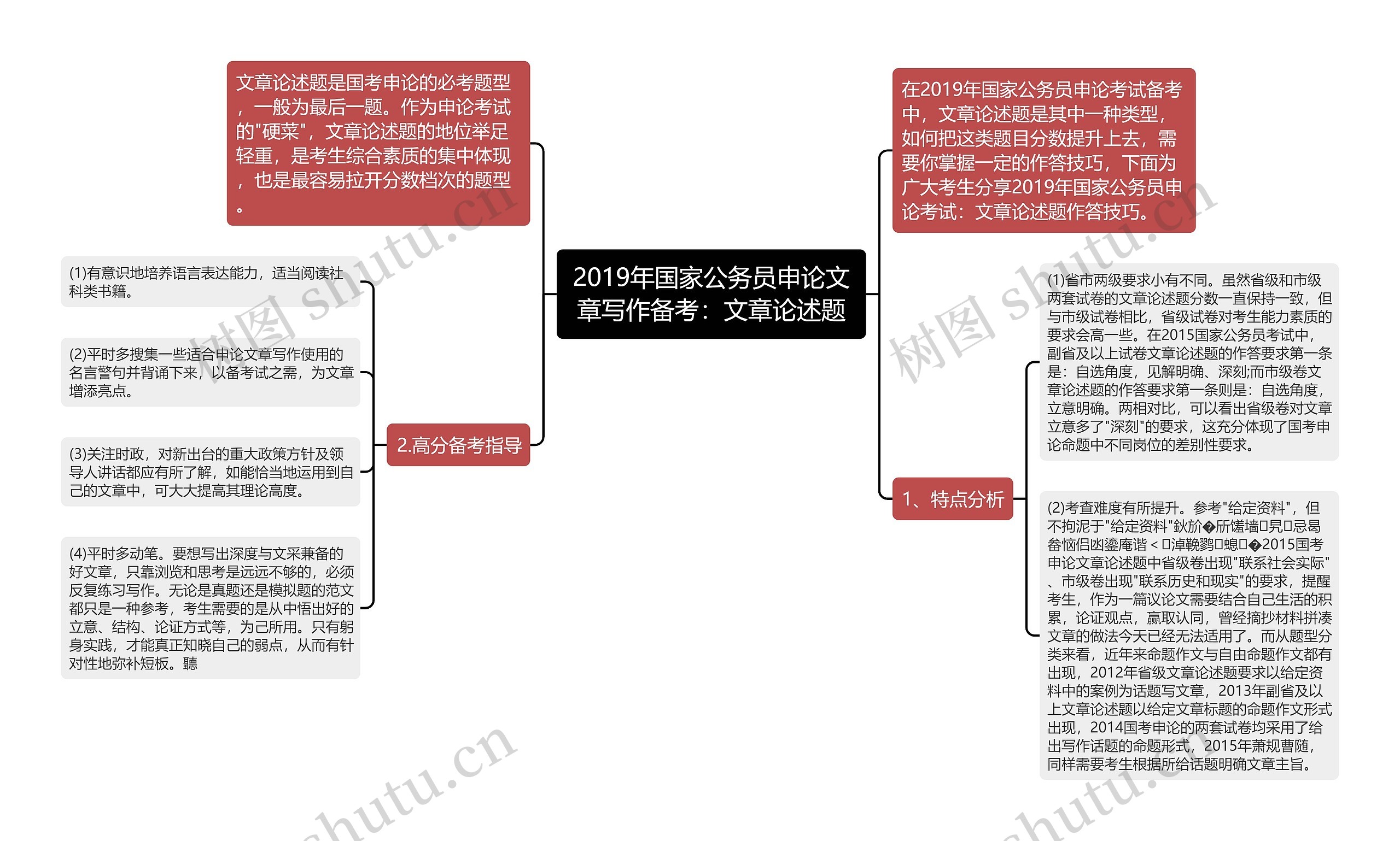 2019年国家公务员申论文章写作备考：文章论述题思维导图