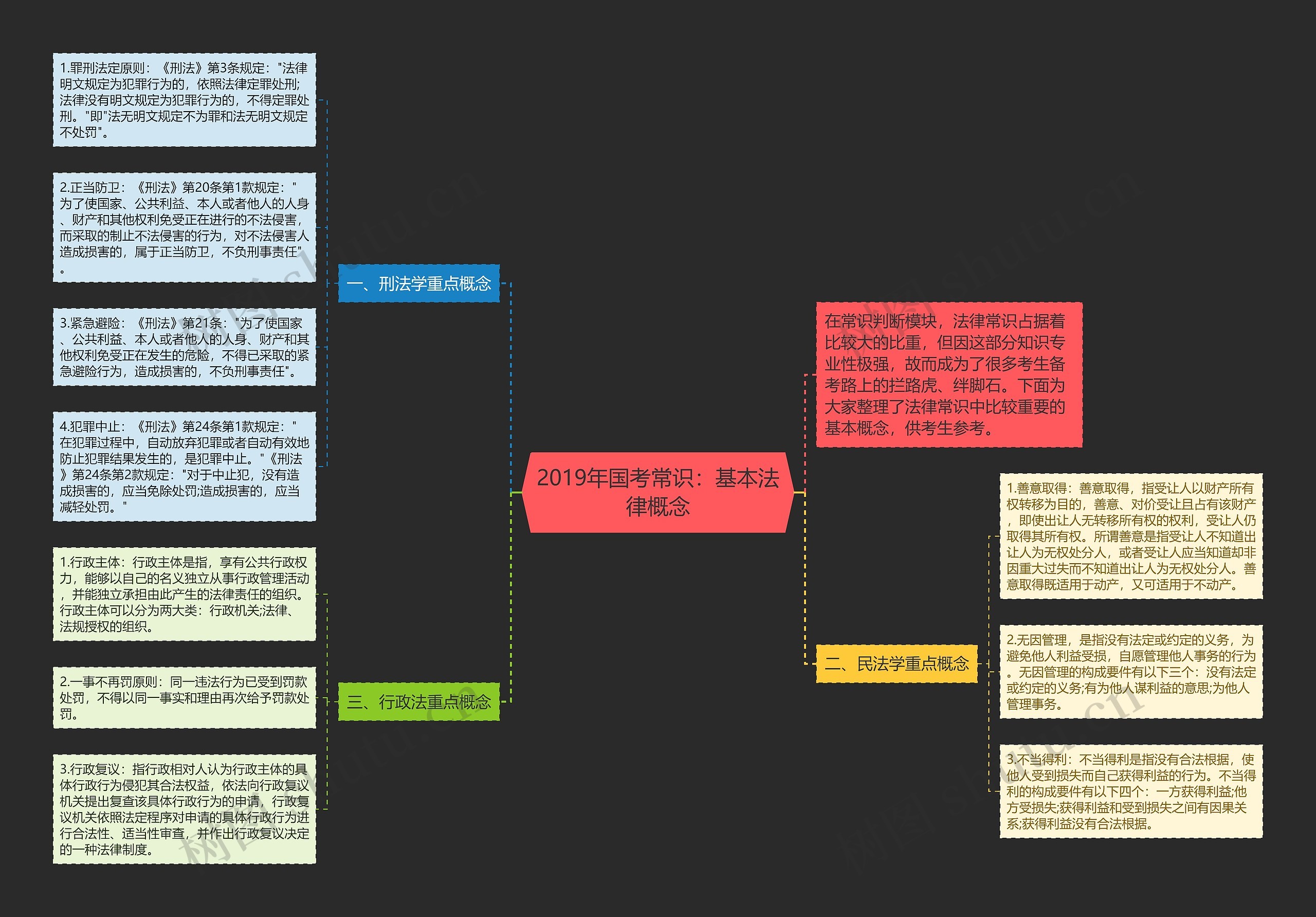 2019年国考常识：基本法律概念思维导图