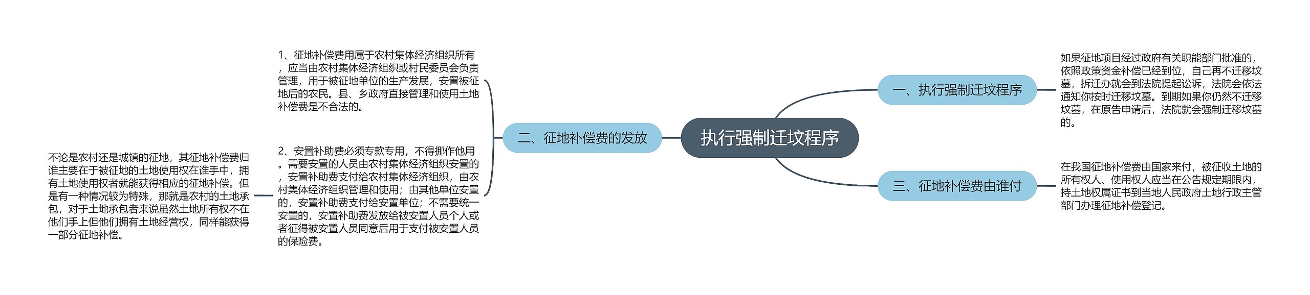 执行强制迁坟程序