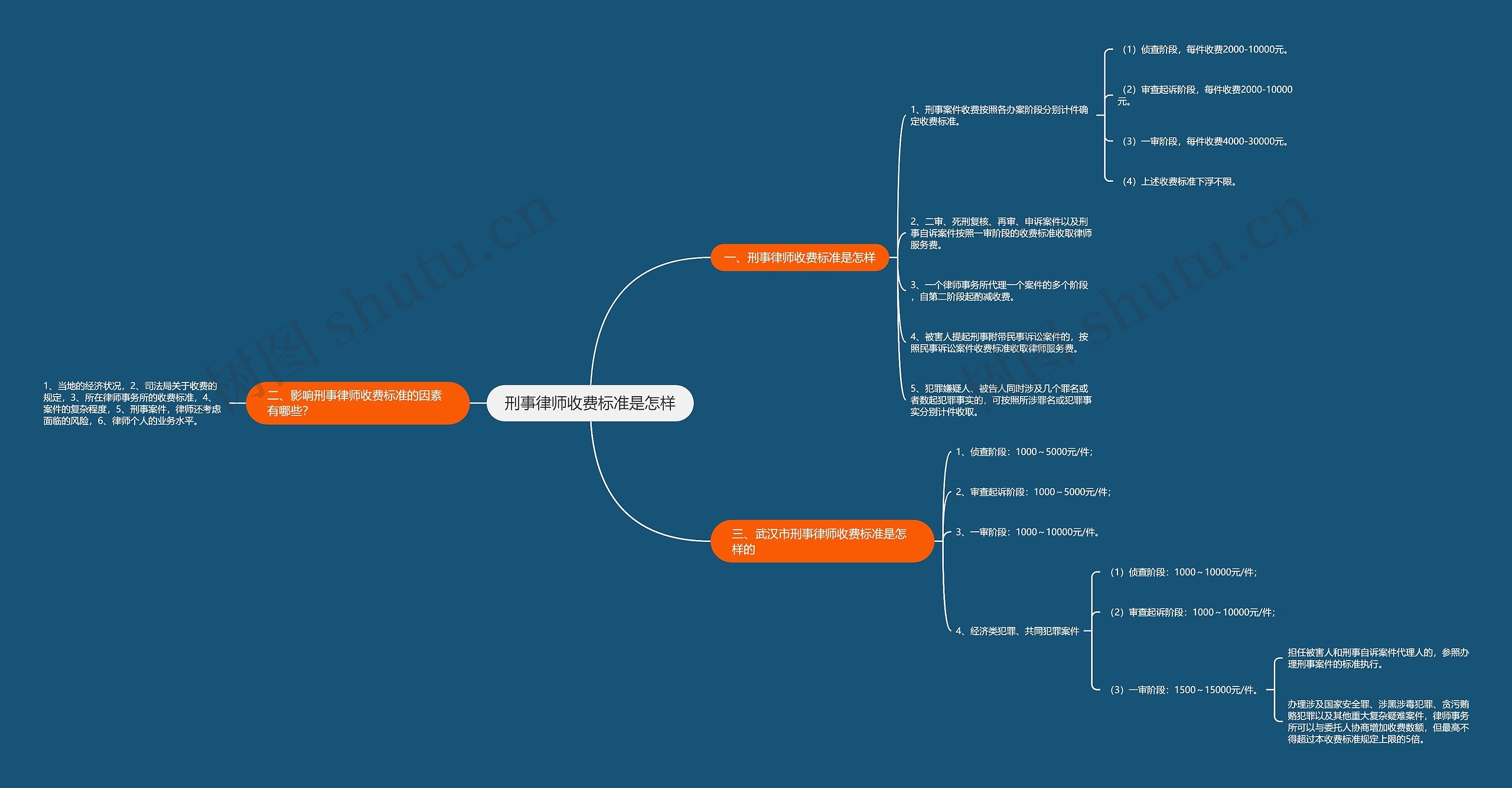 刑事律师收费标准是怎样思维导图