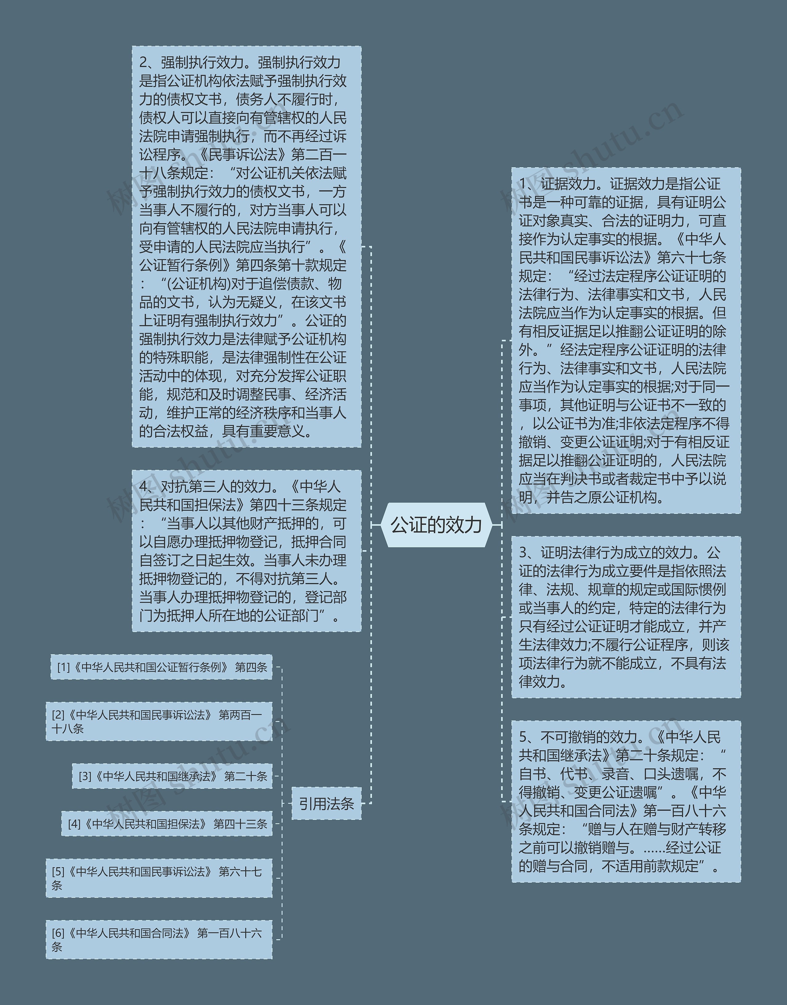 公证的效力思维导图