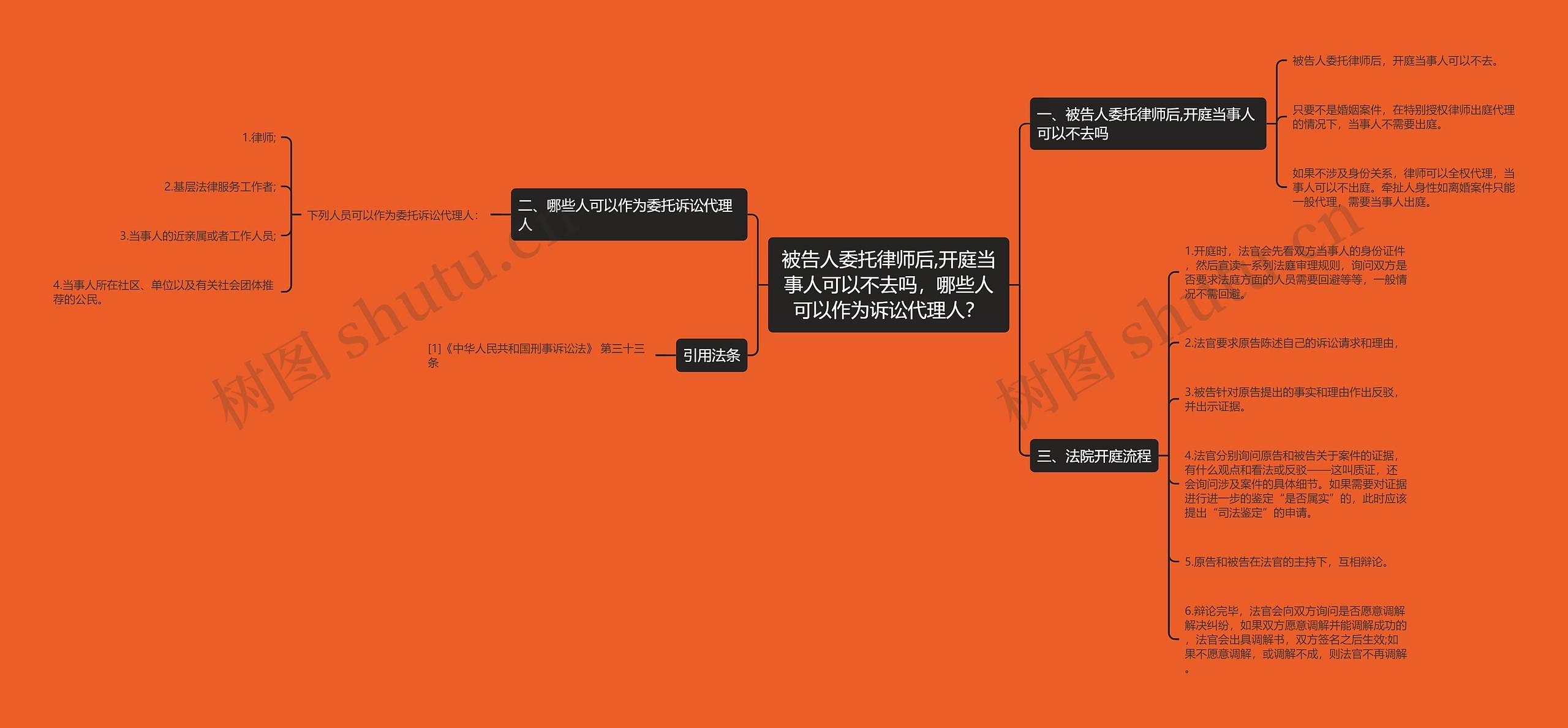 被告人委托律师后,开庭当事人可以不去吗，哪些人可以作为诉讼代理人？思维导图