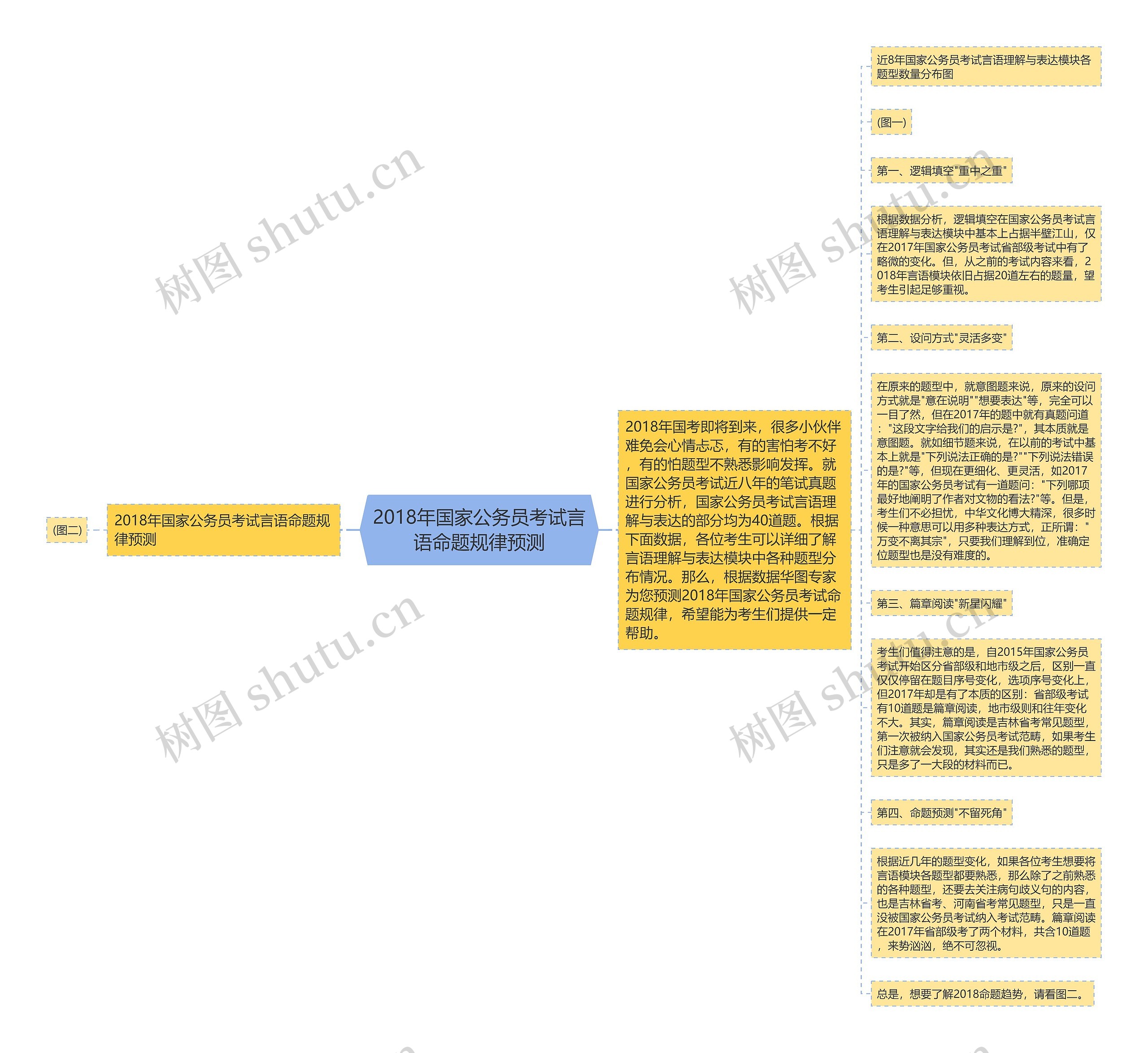 2018年国家公务员考试言语命题规律预测思维导图