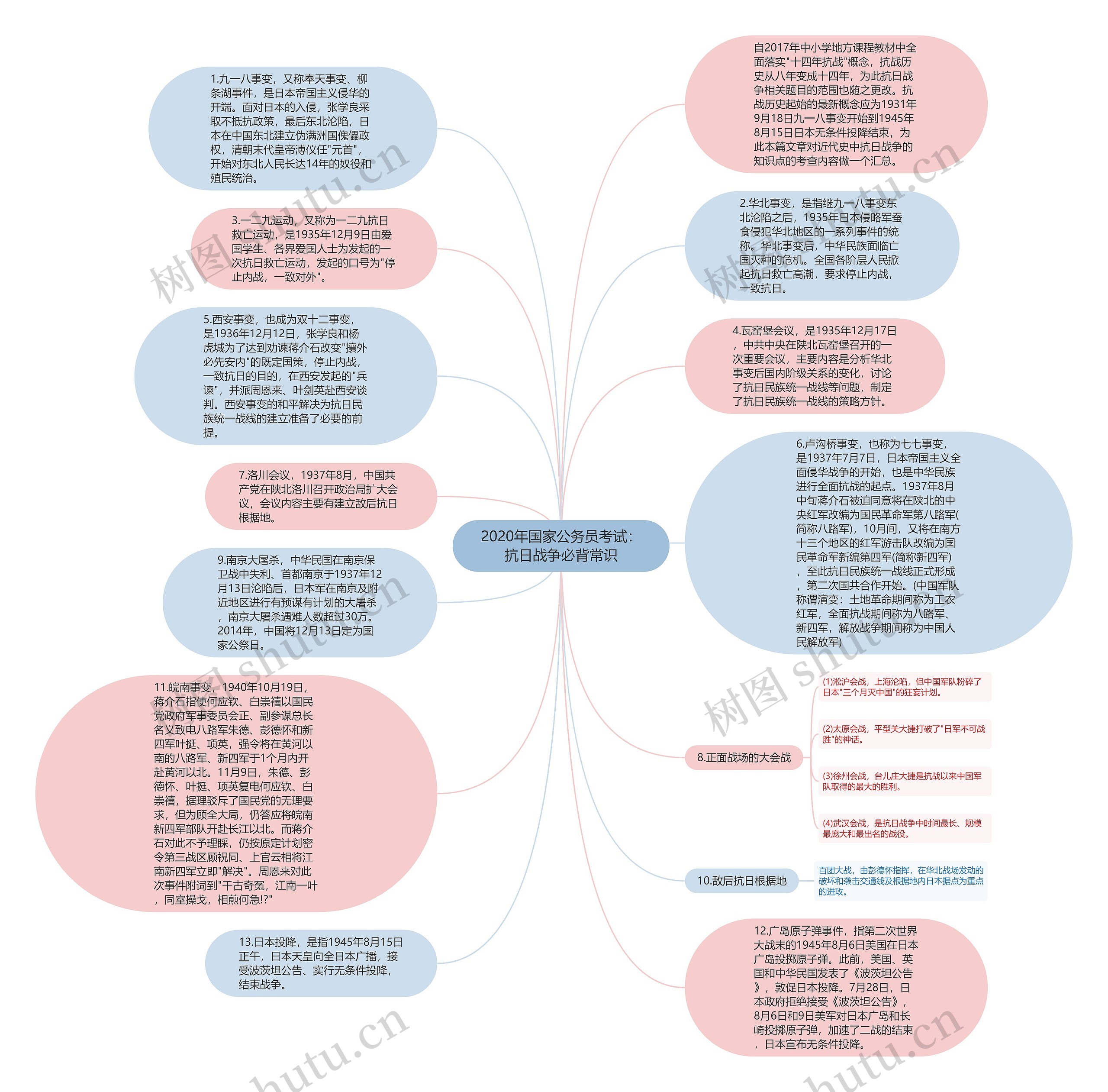 2020年国家公务员考试：抗日战争必背常识思维导图
