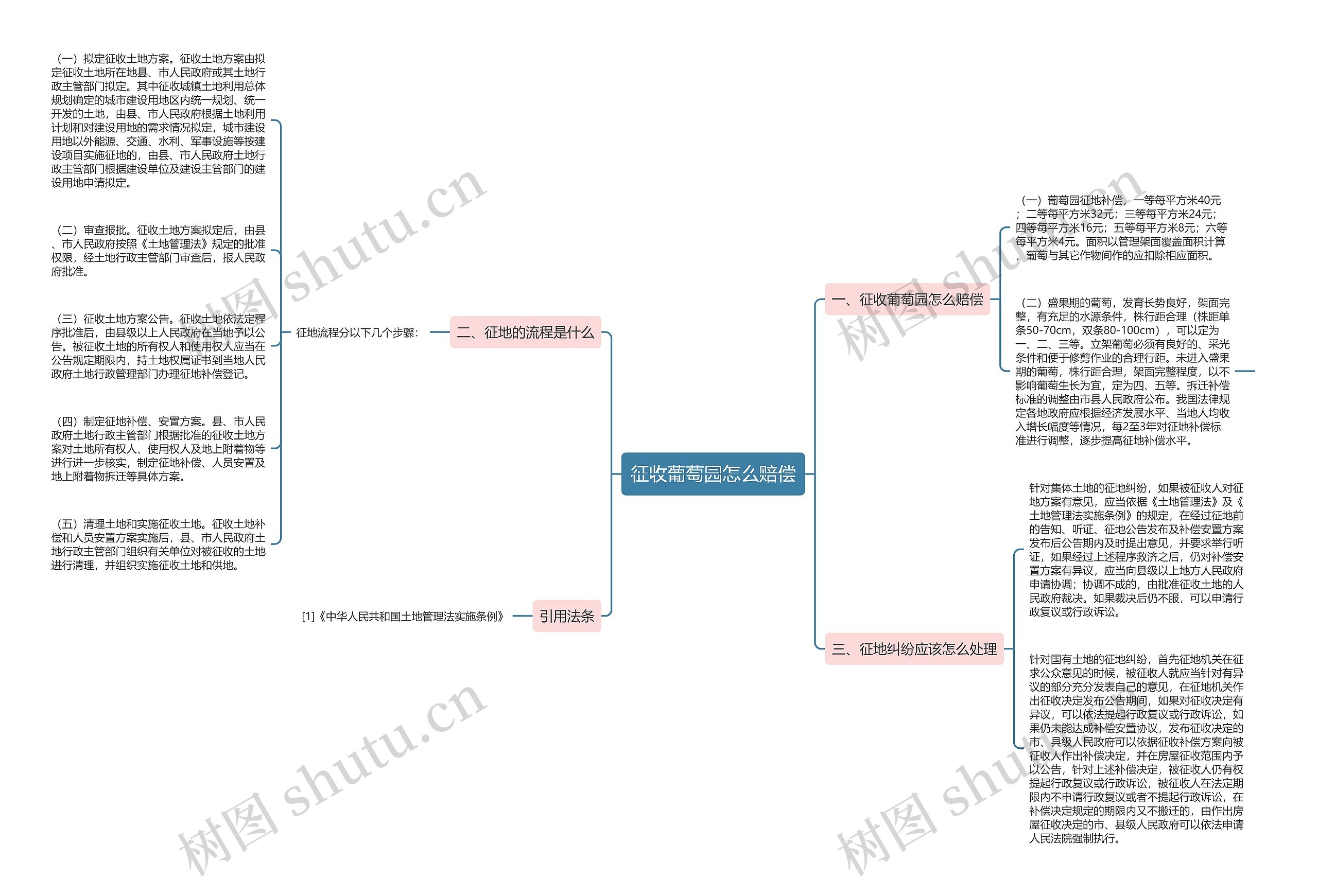 征收葡萄园怎么赔偿思维导图