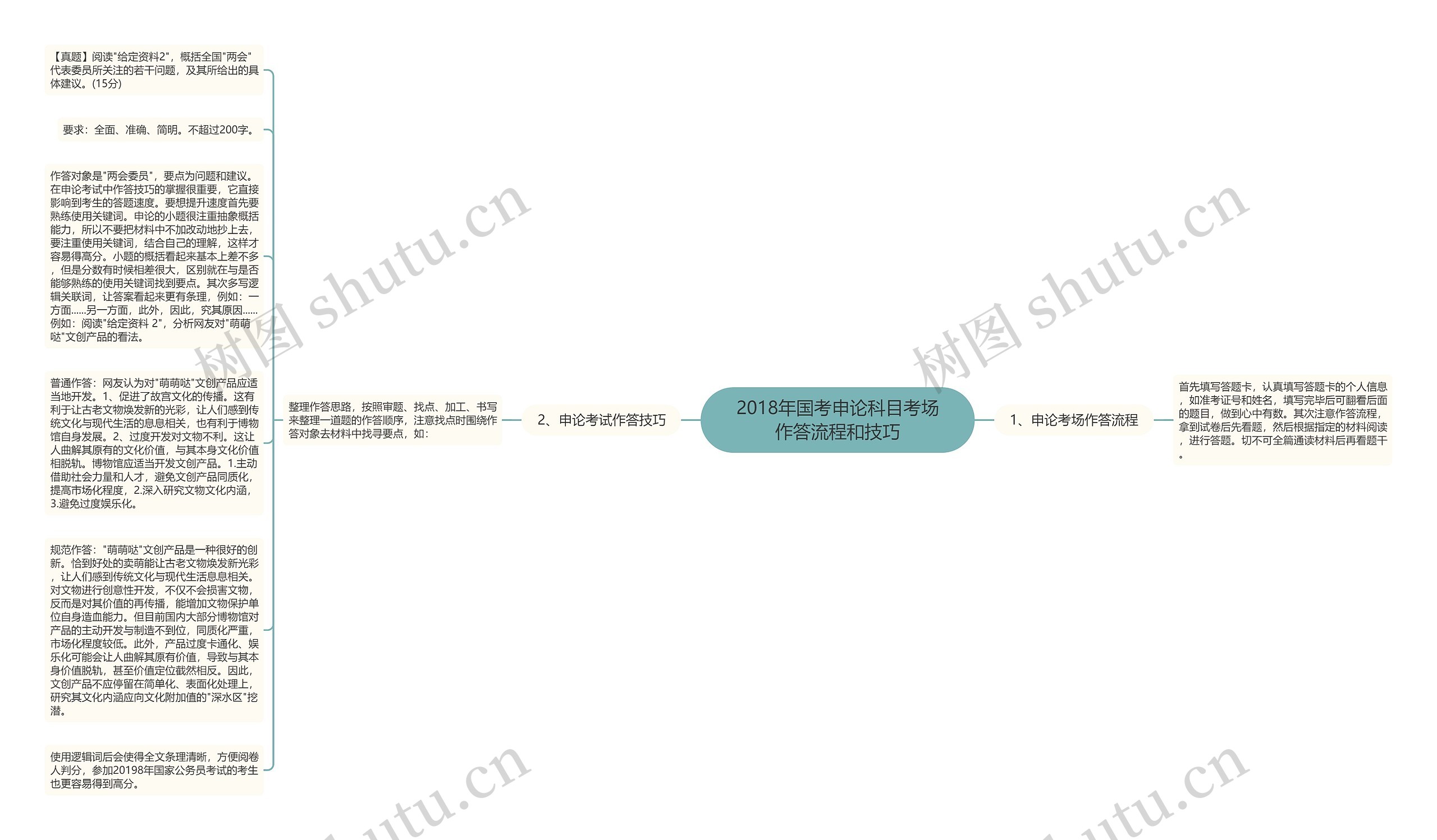 2018年国考申论科目考场作答流程和技巧思维导图