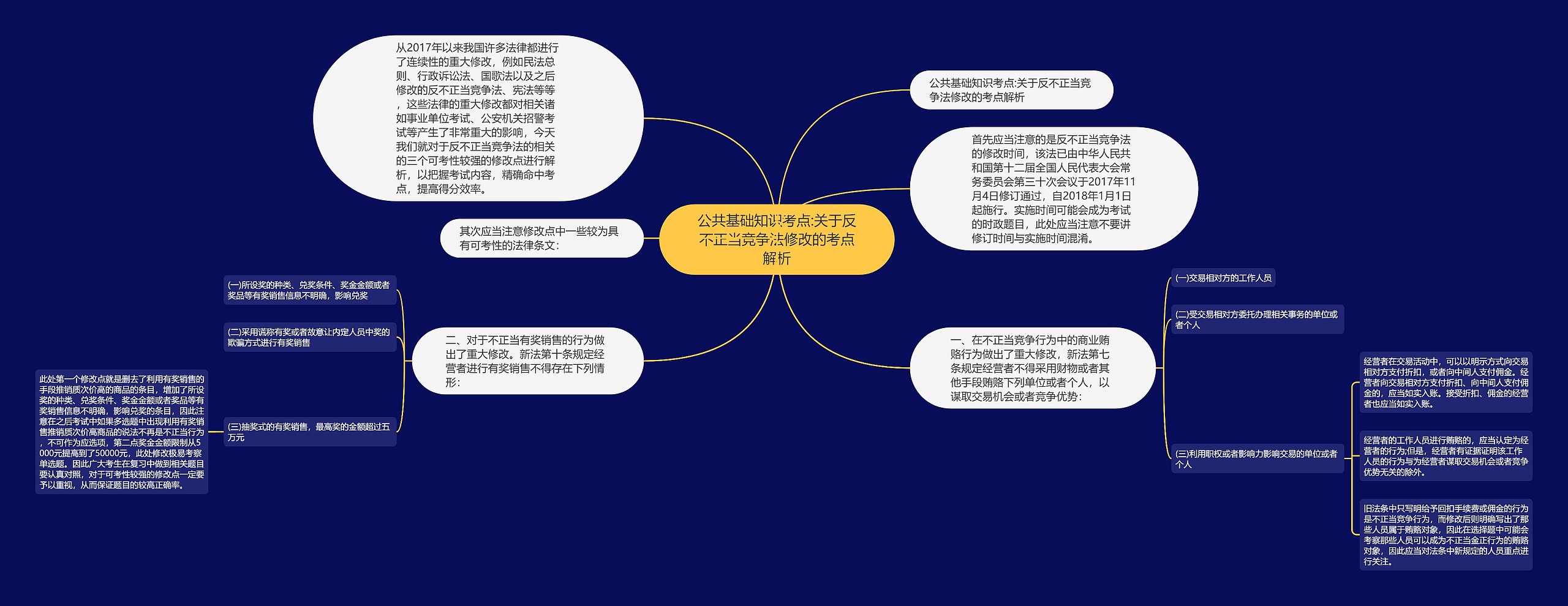 公共基础知识考点:关于反不正当竞争法修改的考点解析思维导图