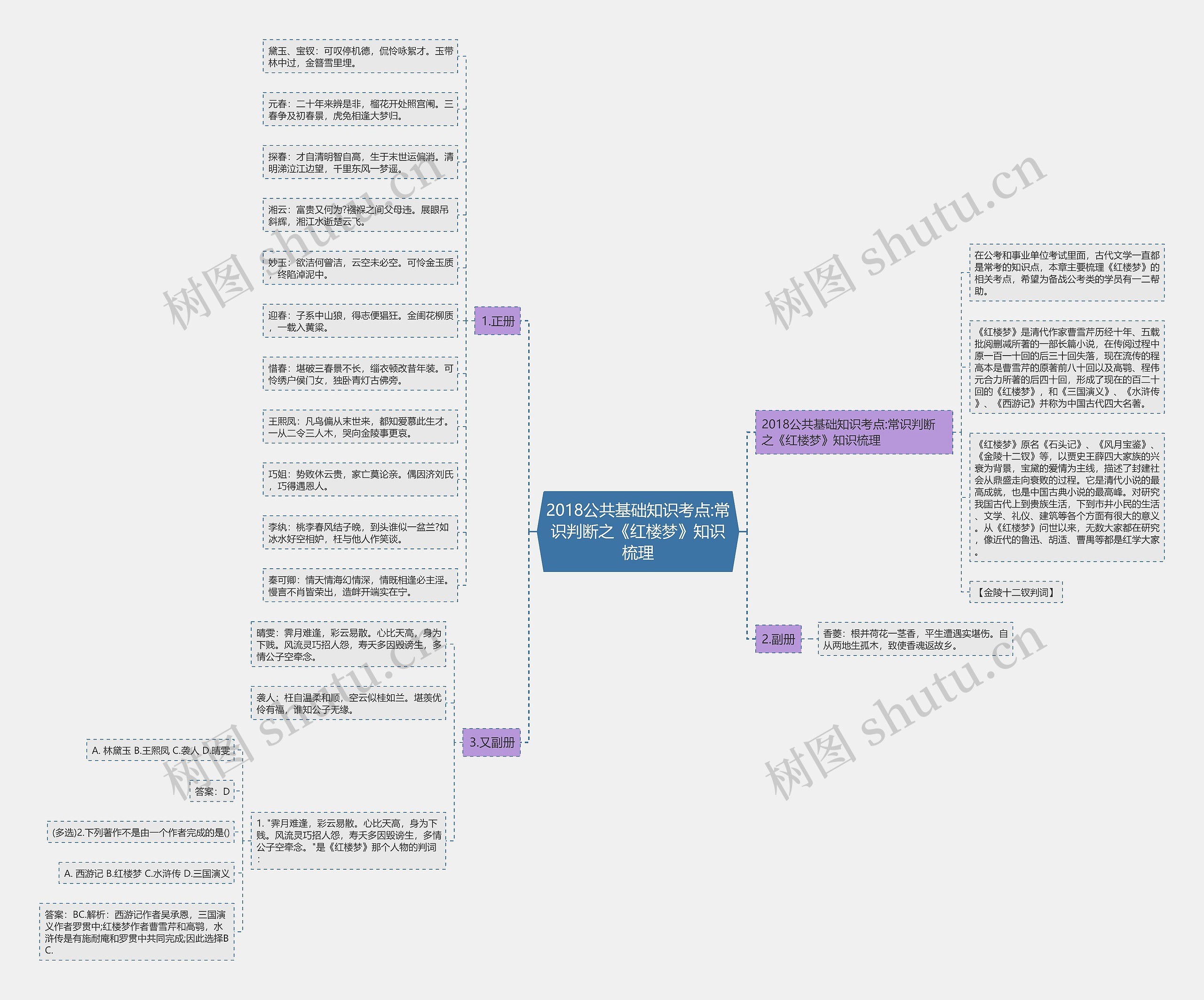 2018公共基础知识考点:常识判断之《红楼梦》知识梳理思维导图