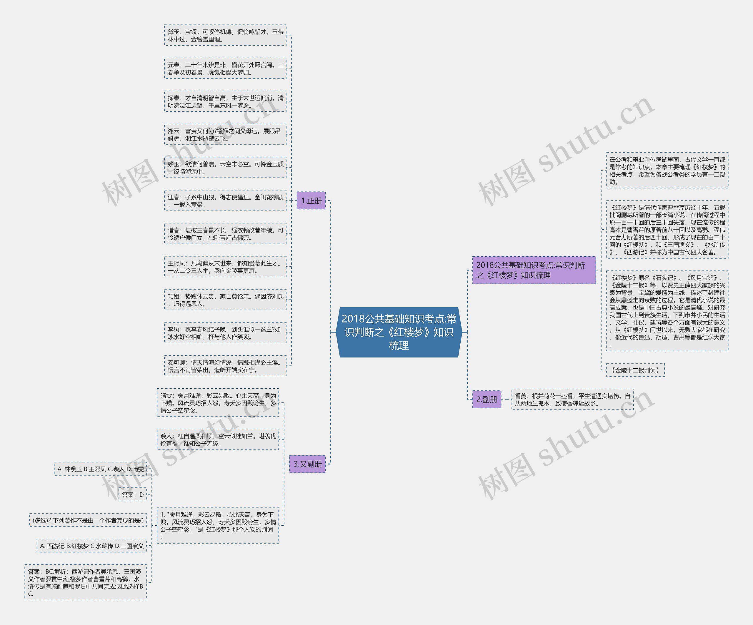 2018公共基础知识考点:常识判断之《红楼梦》知识梳理 2018公共基础知识考点:常识判断之《红楼梦》知识梳理