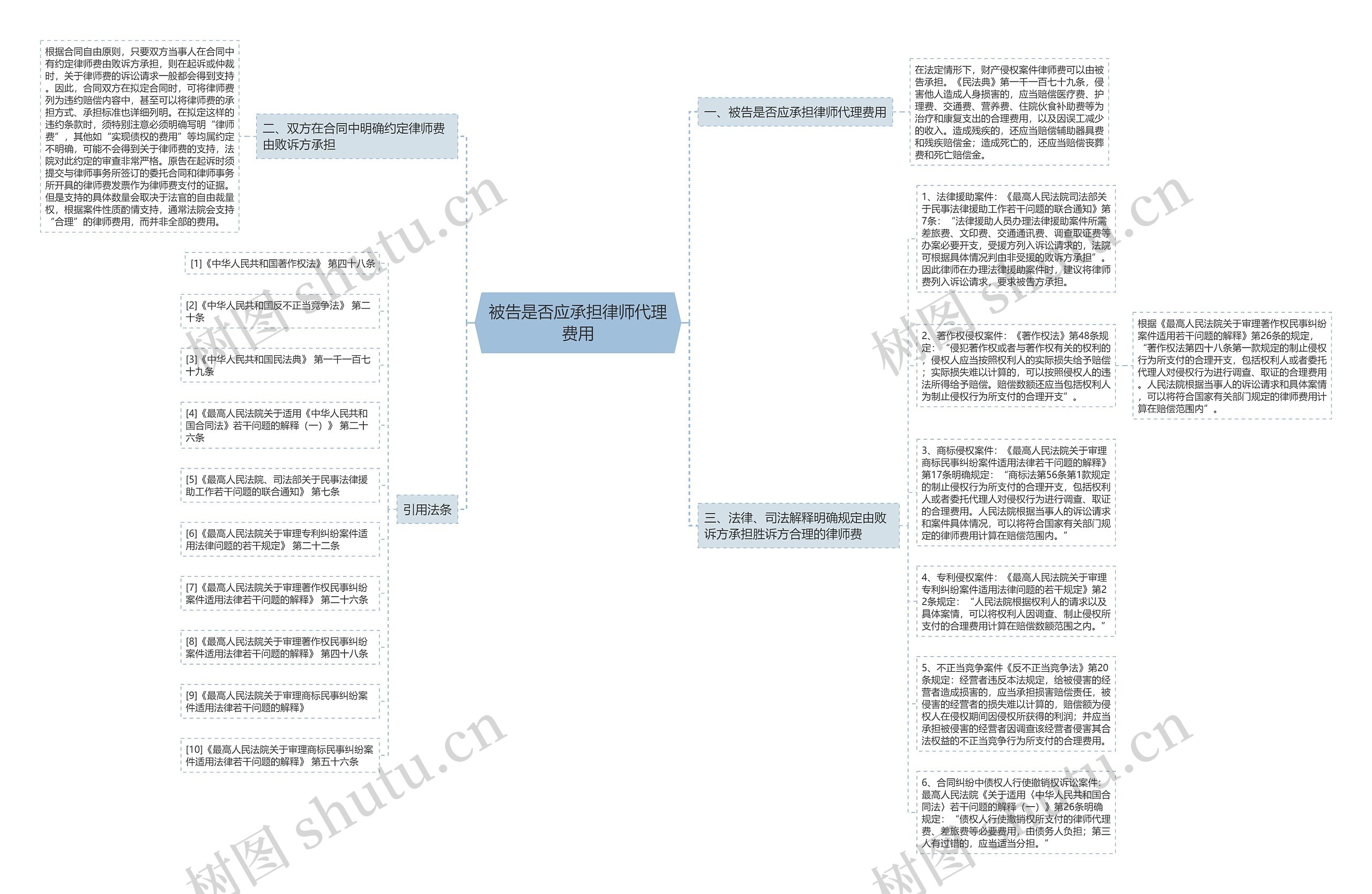 被告是否应承担律师代理费用思维导图