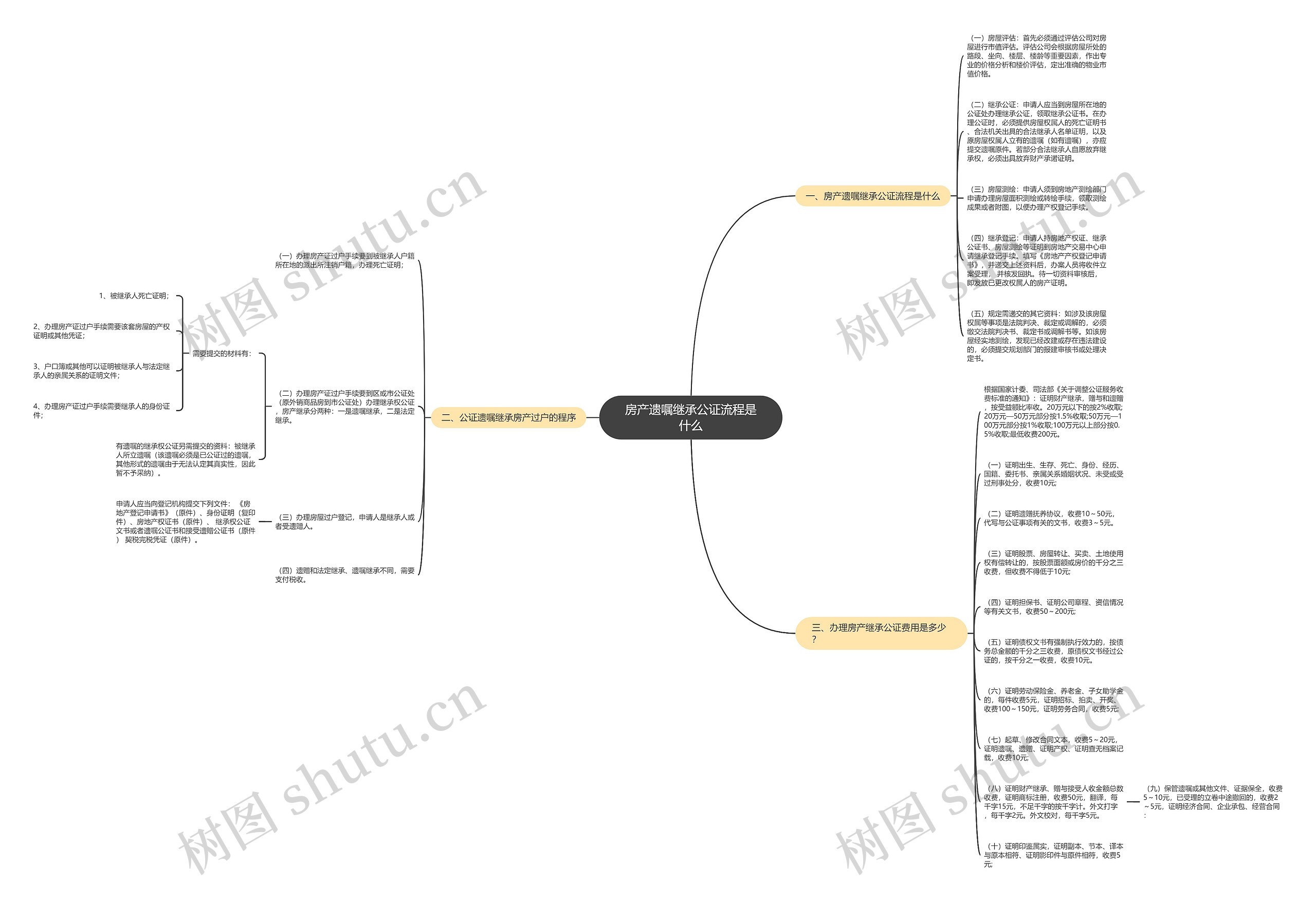 房产遗嘱继承公证流程是什么思维导图