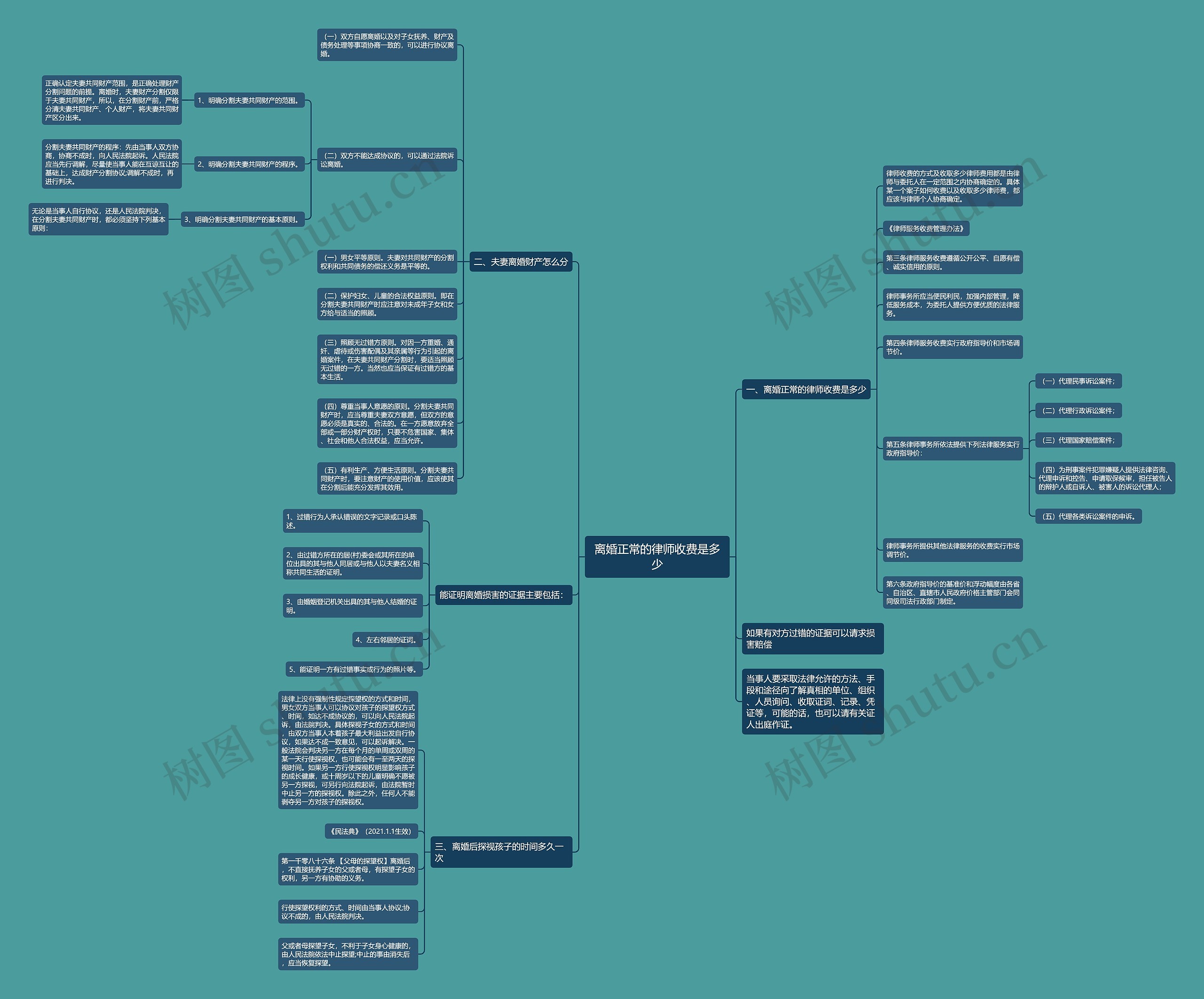 离婚正常的律师收费是多少思维导图