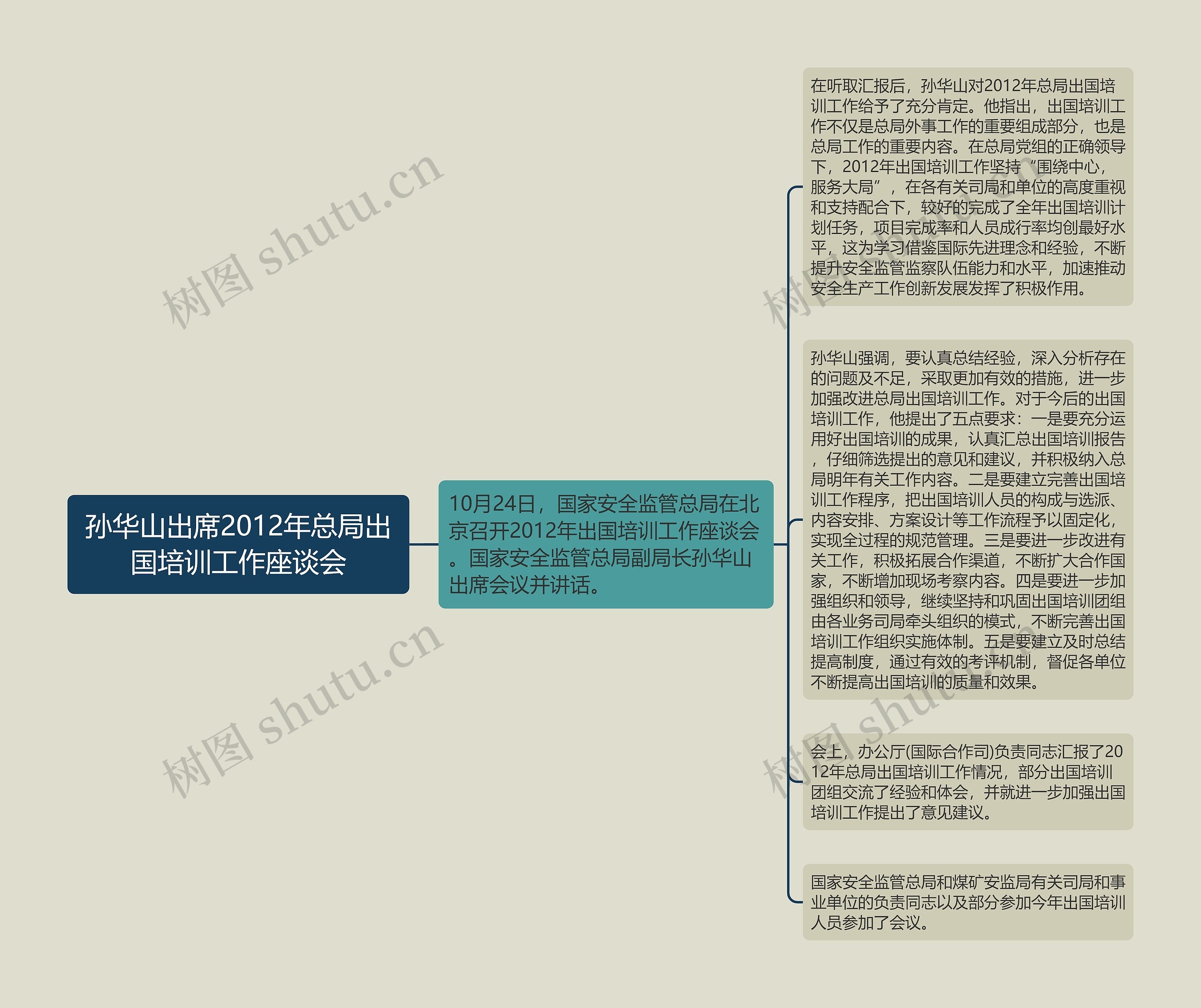 孙华山出席2012年总局出国培训工作座谈会思维导图