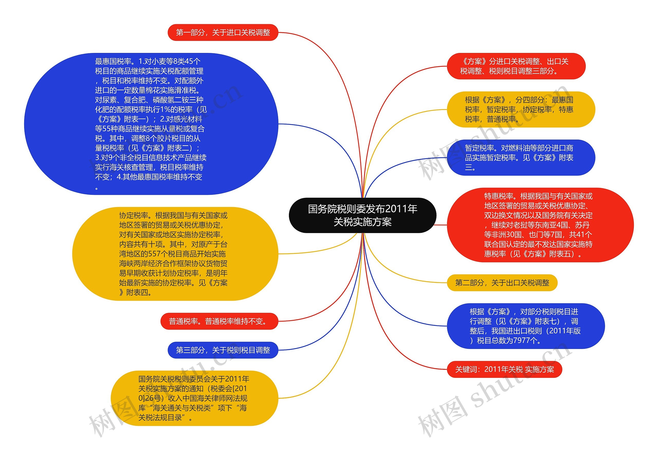 国务院税则委发布2011年关税实施方案