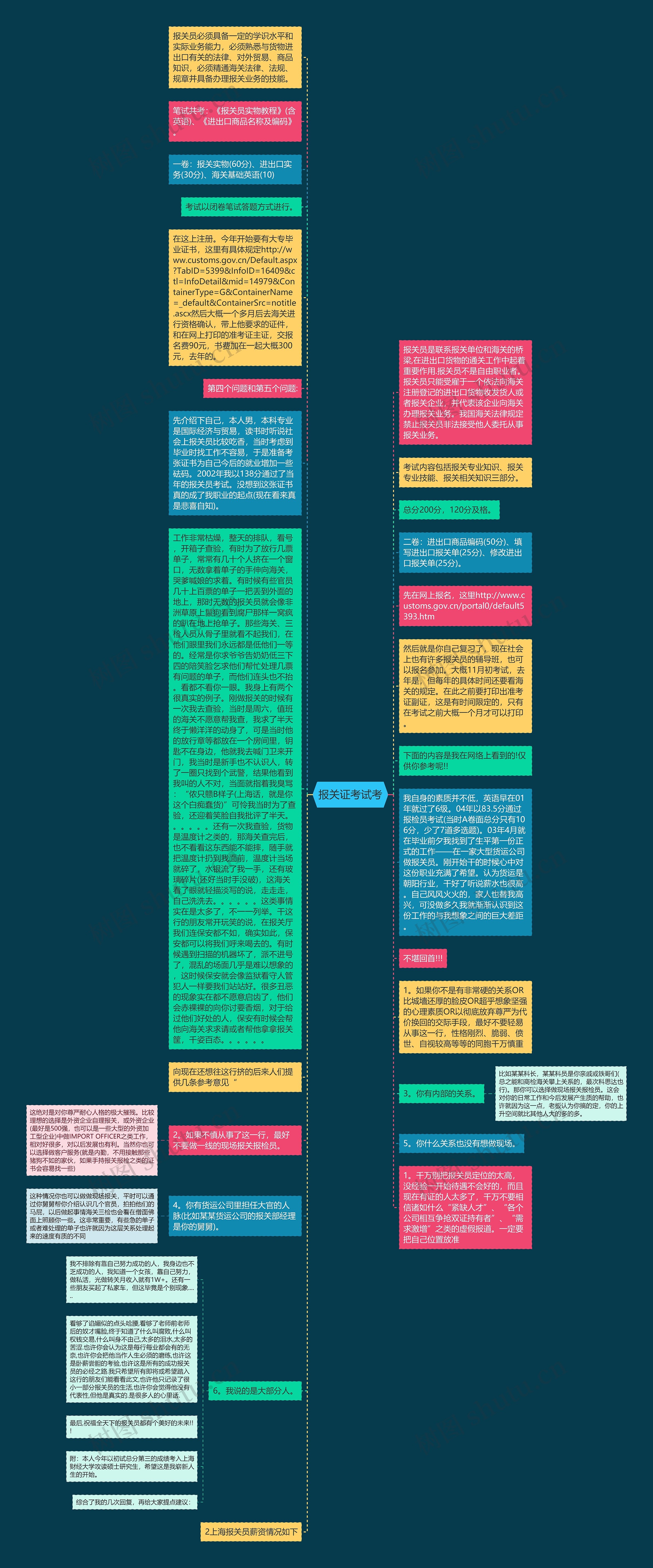 报关证考试考思维导图