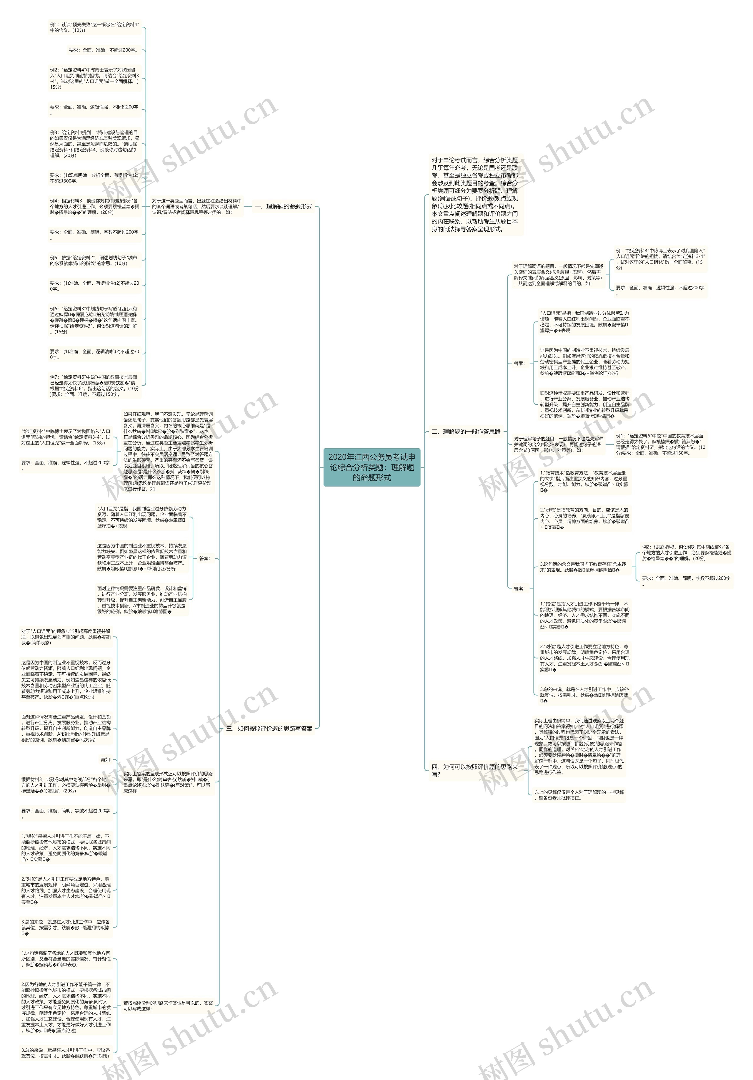 2020年江西公务员考试申论综合分析类题：理解题的命题形式思维导图