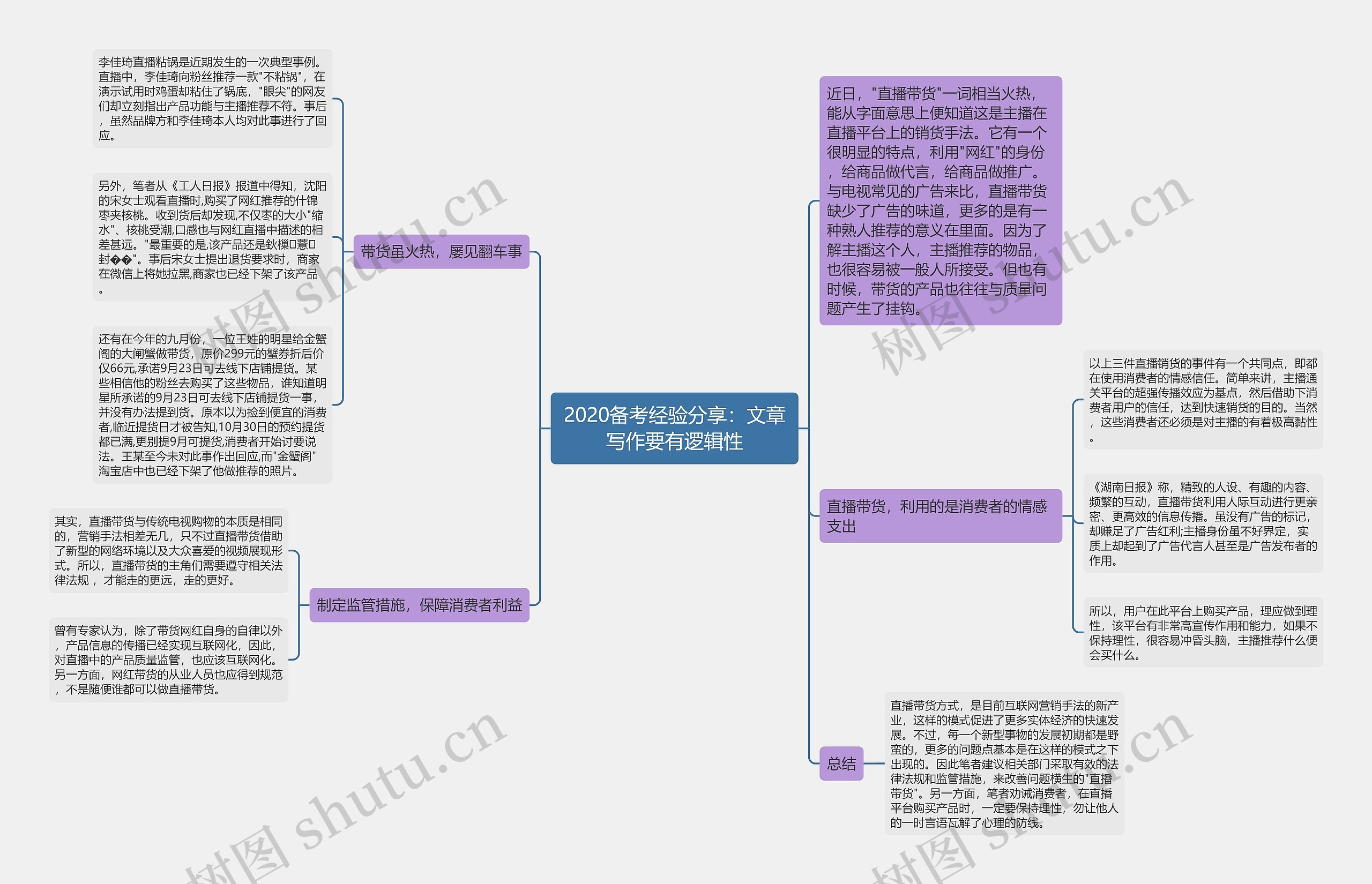 2020备考经验分享：文章写作要有逻辑性思维导图