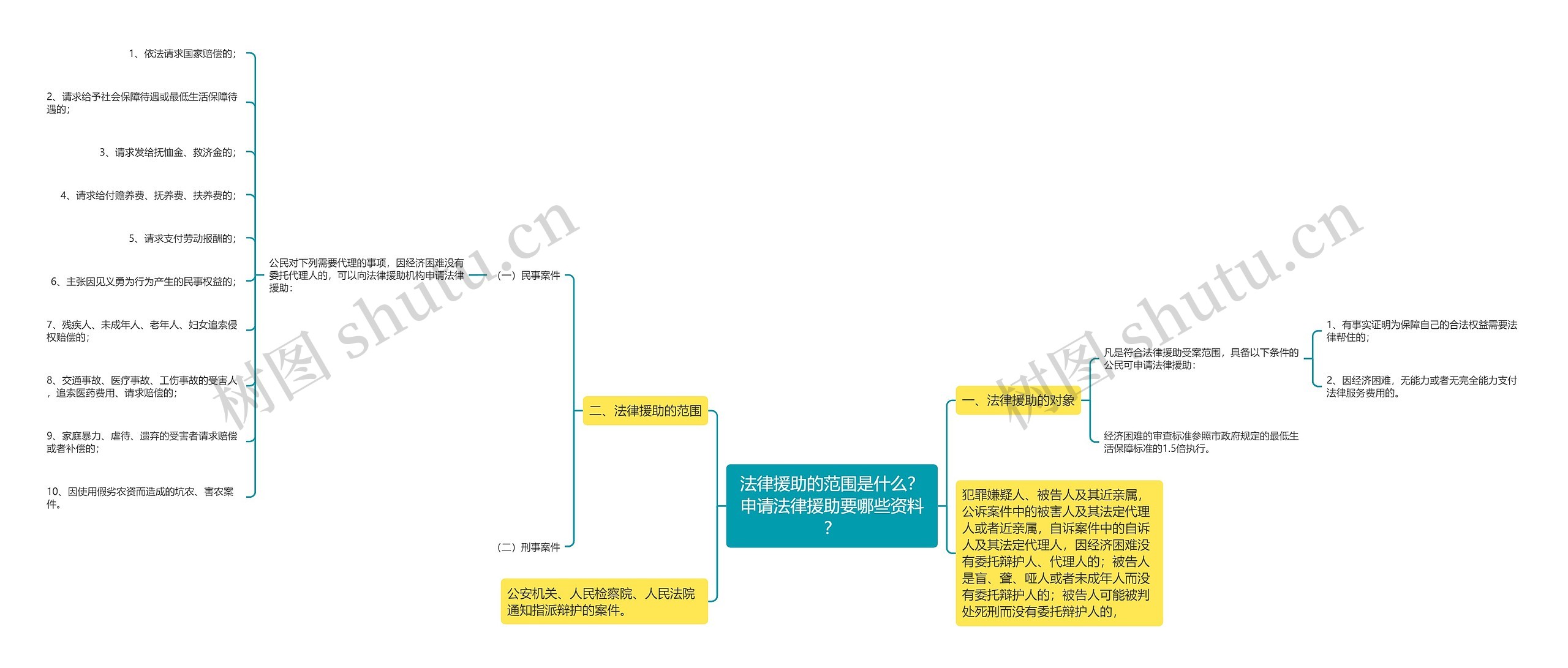 法律援助的范围是什么？申请法律援助要哪些资料？