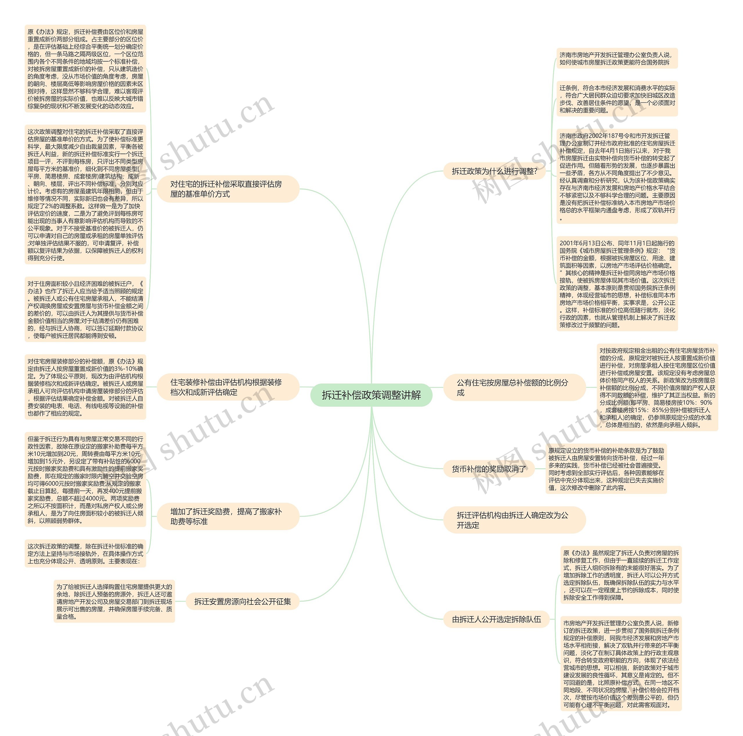 拆迁补偿政策调整讲解思维导图