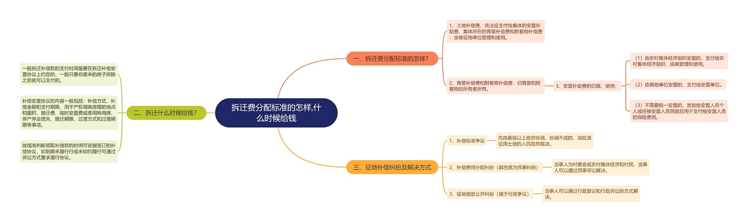拆迁费分配标准的怎样,什么时候给钱