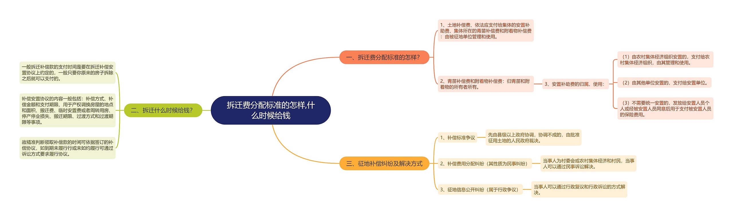 拆迁费分配标准的怎样,什么时候给钱思维导图