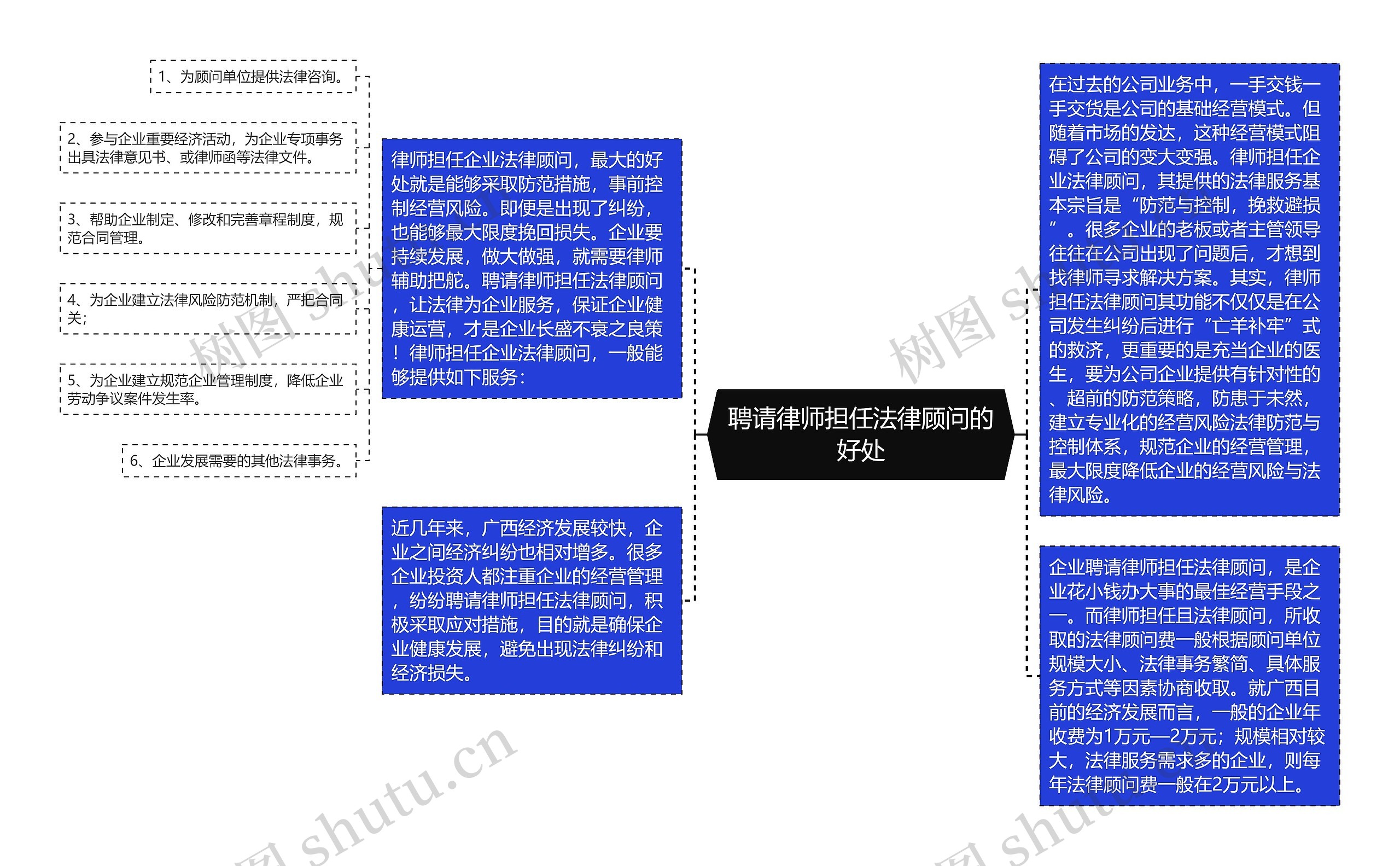 聘请律师担任法律顾问的好处思维导图