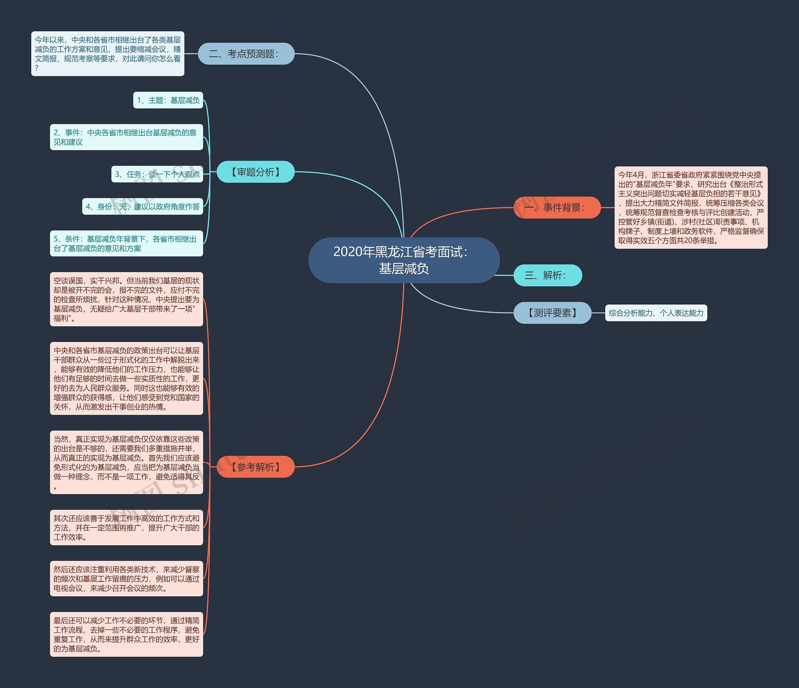 2020年黑龙江省考面试：基层减负思维导图