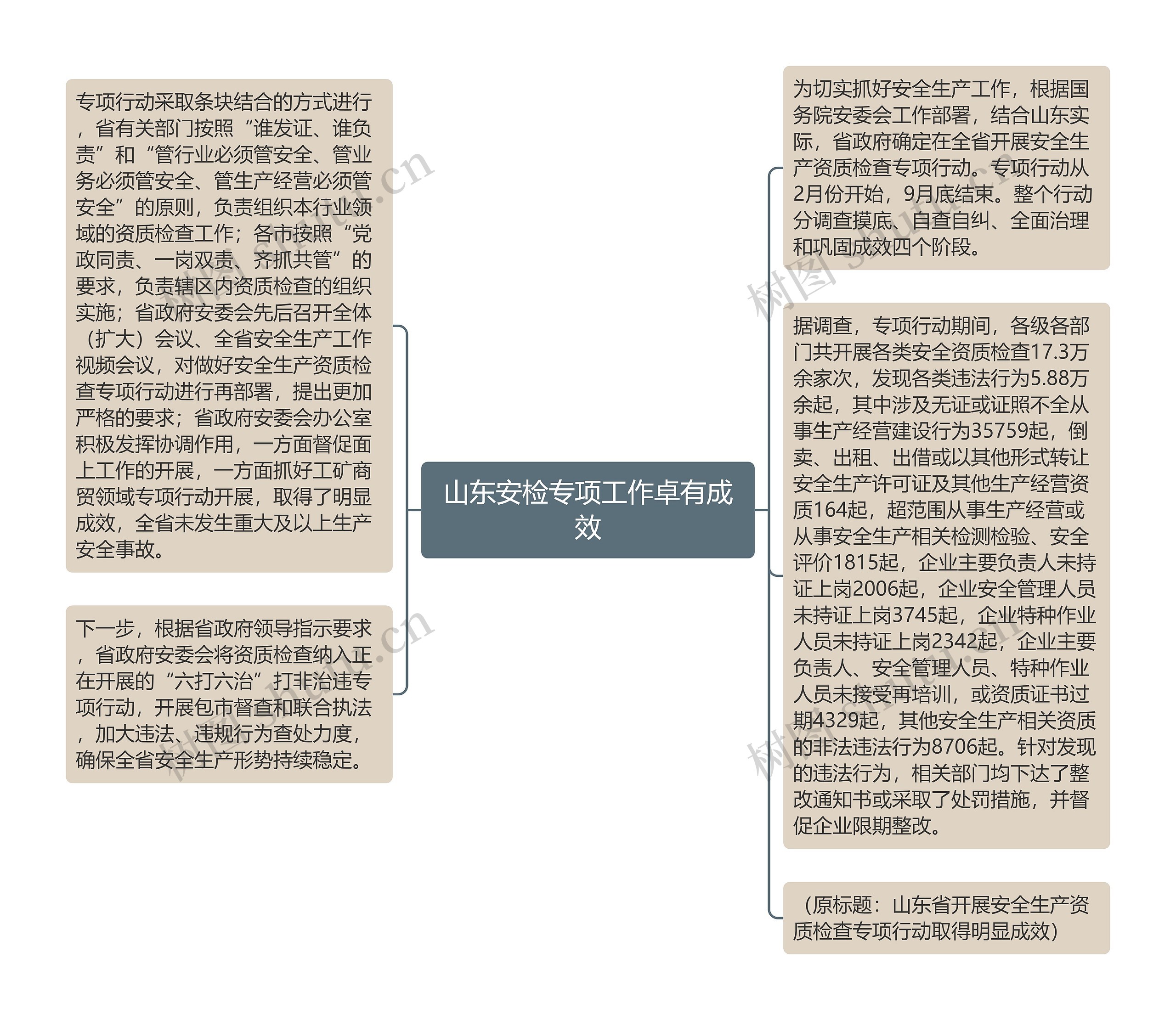 山东安检专项工作卓有成效思维导图