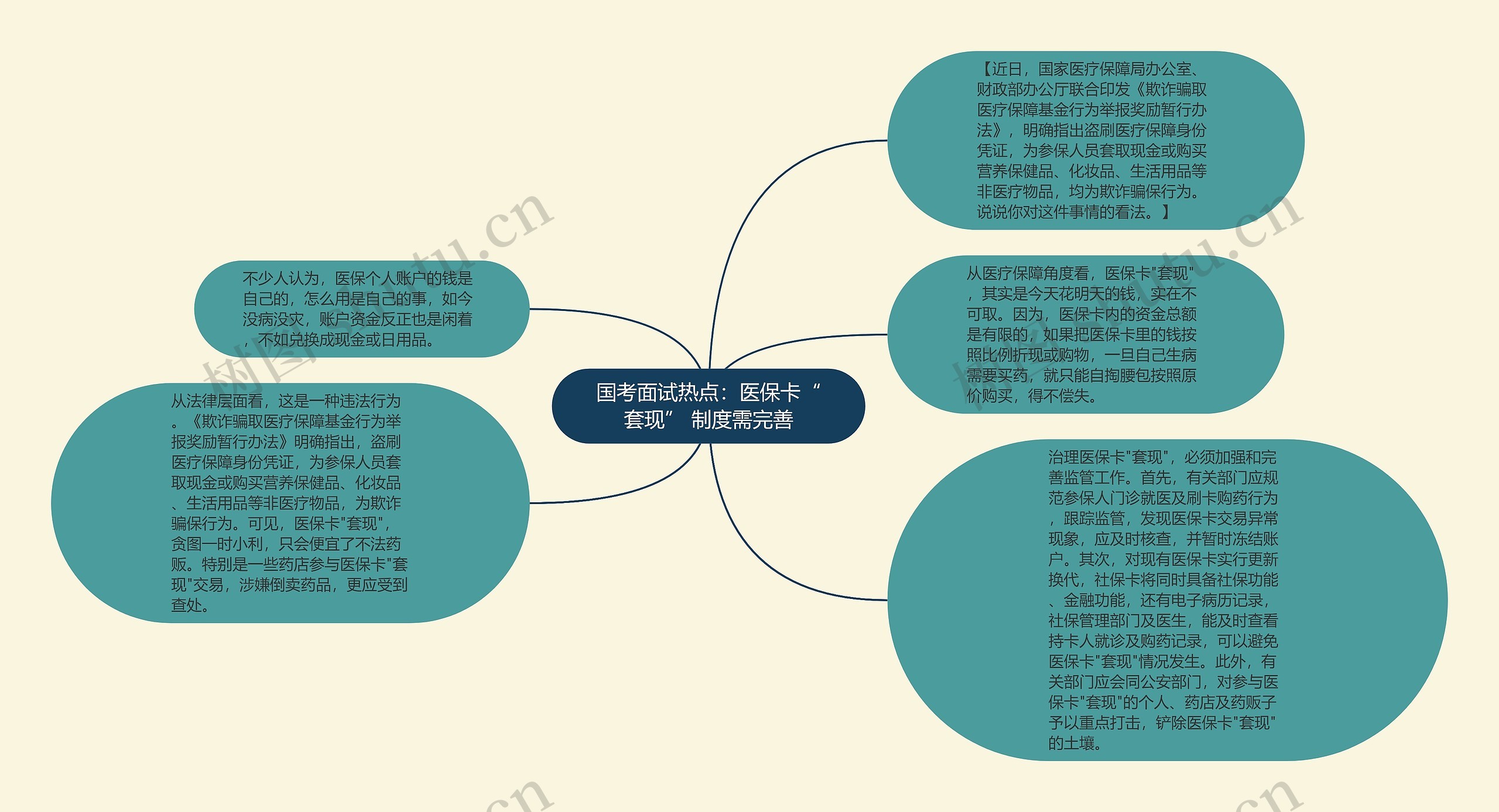 国考面试热点：医保卡“套现” 制度需完善思维导图