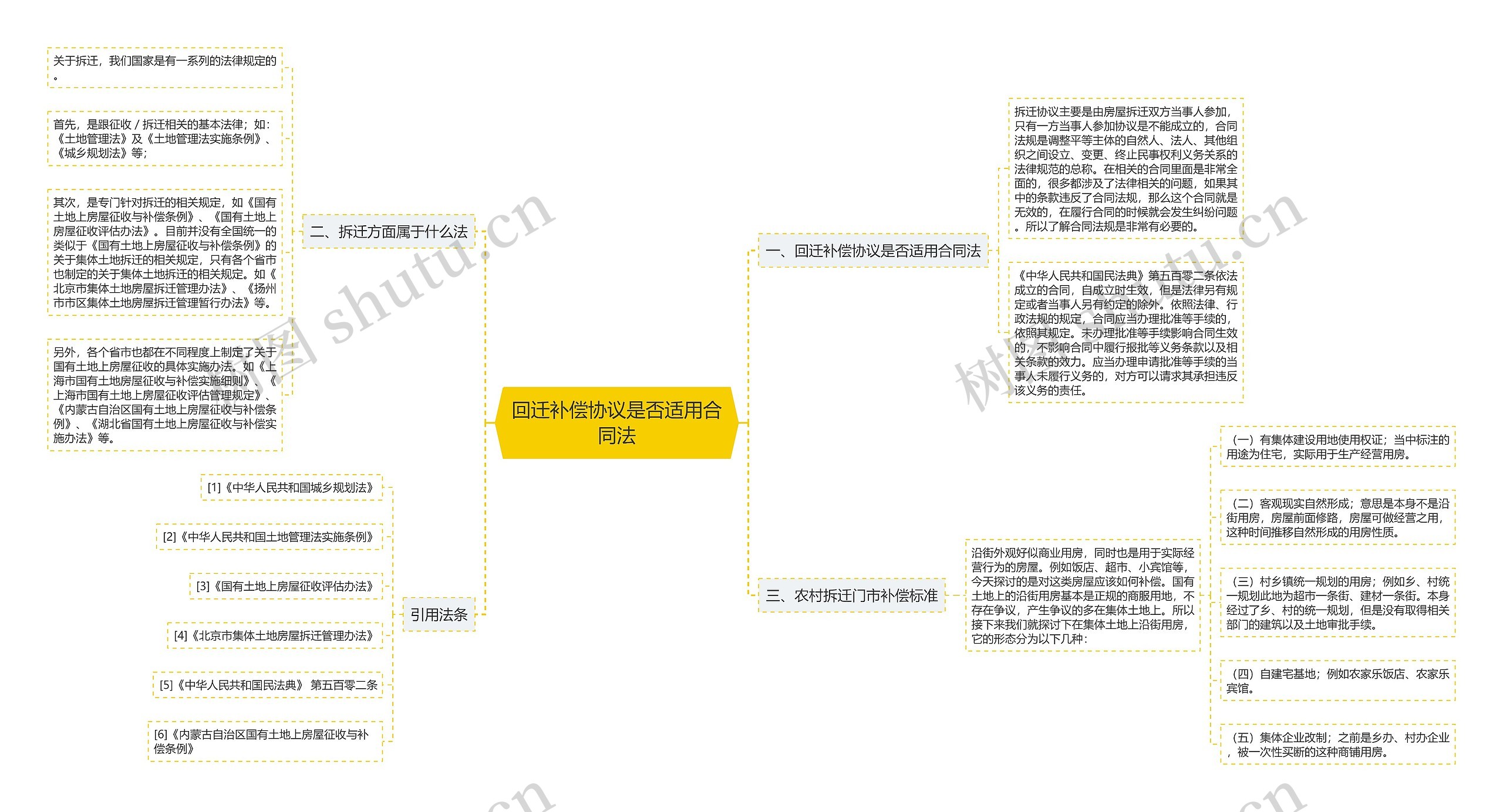 回迁补偿协议是否适用合同法思维导图