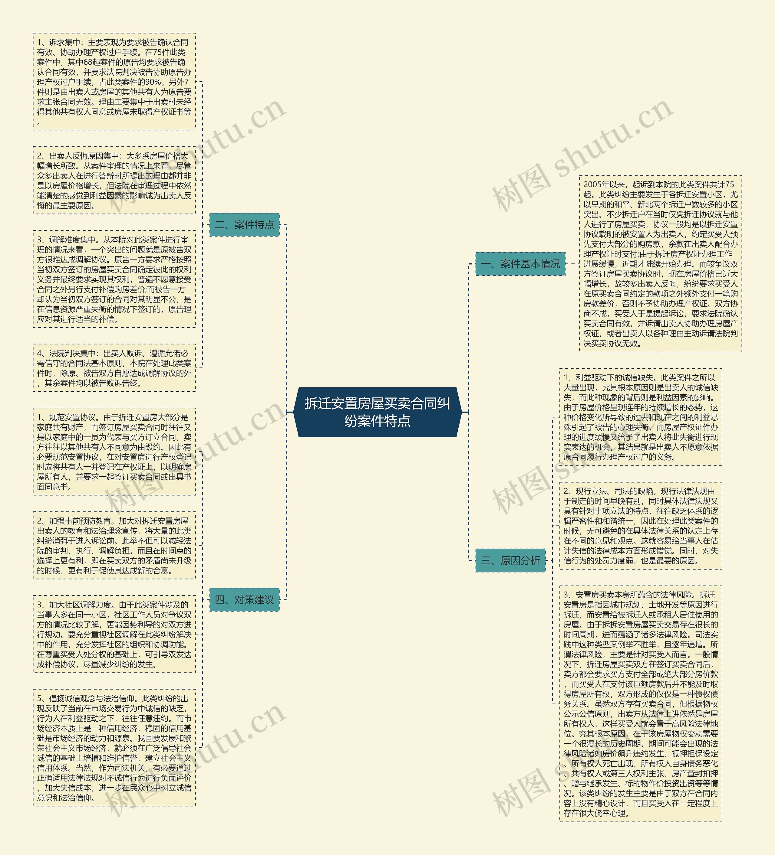 拆迁安置房屋买卖合同纠纷案件特点思维导图
