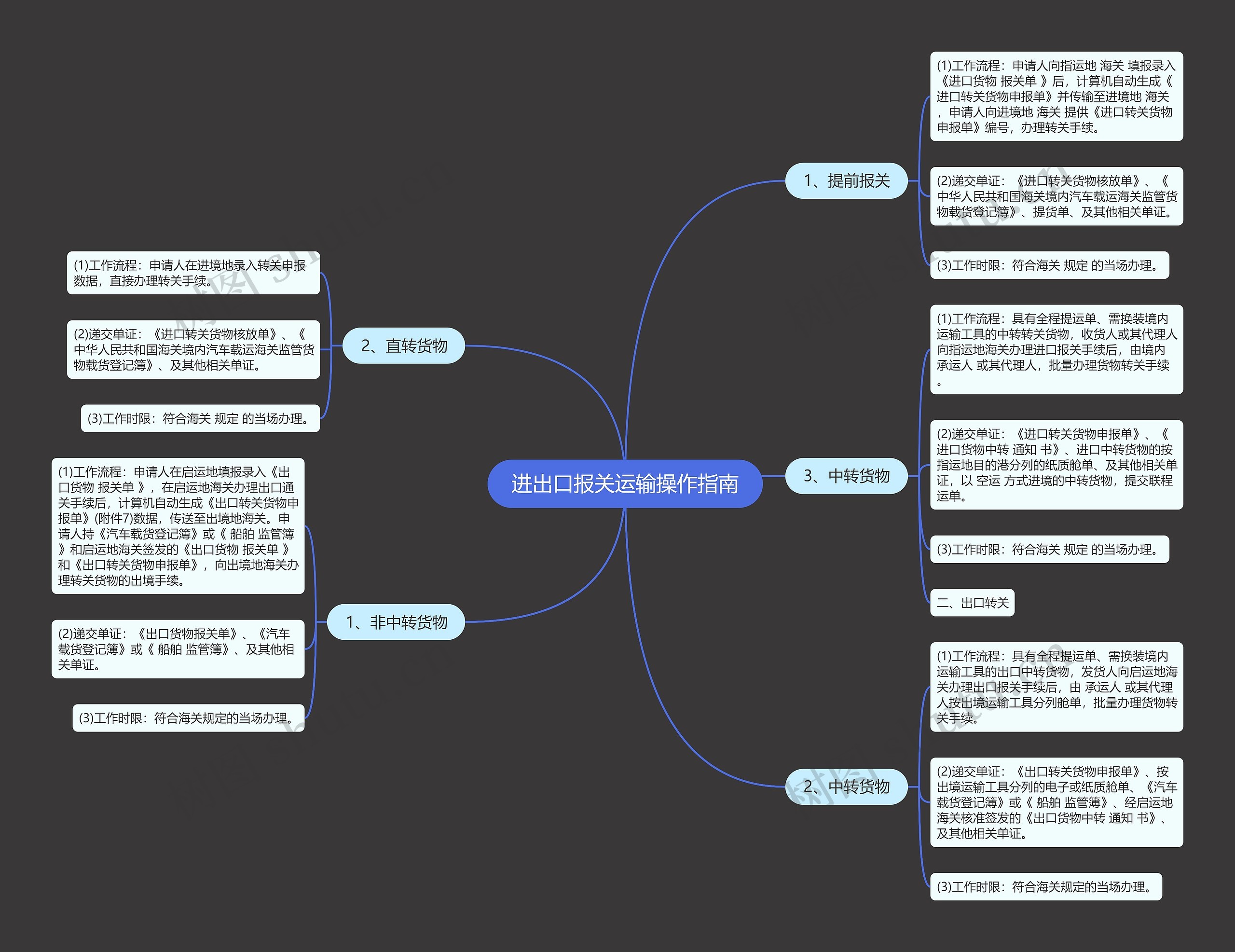 进出口报关运输操作指南思维导图