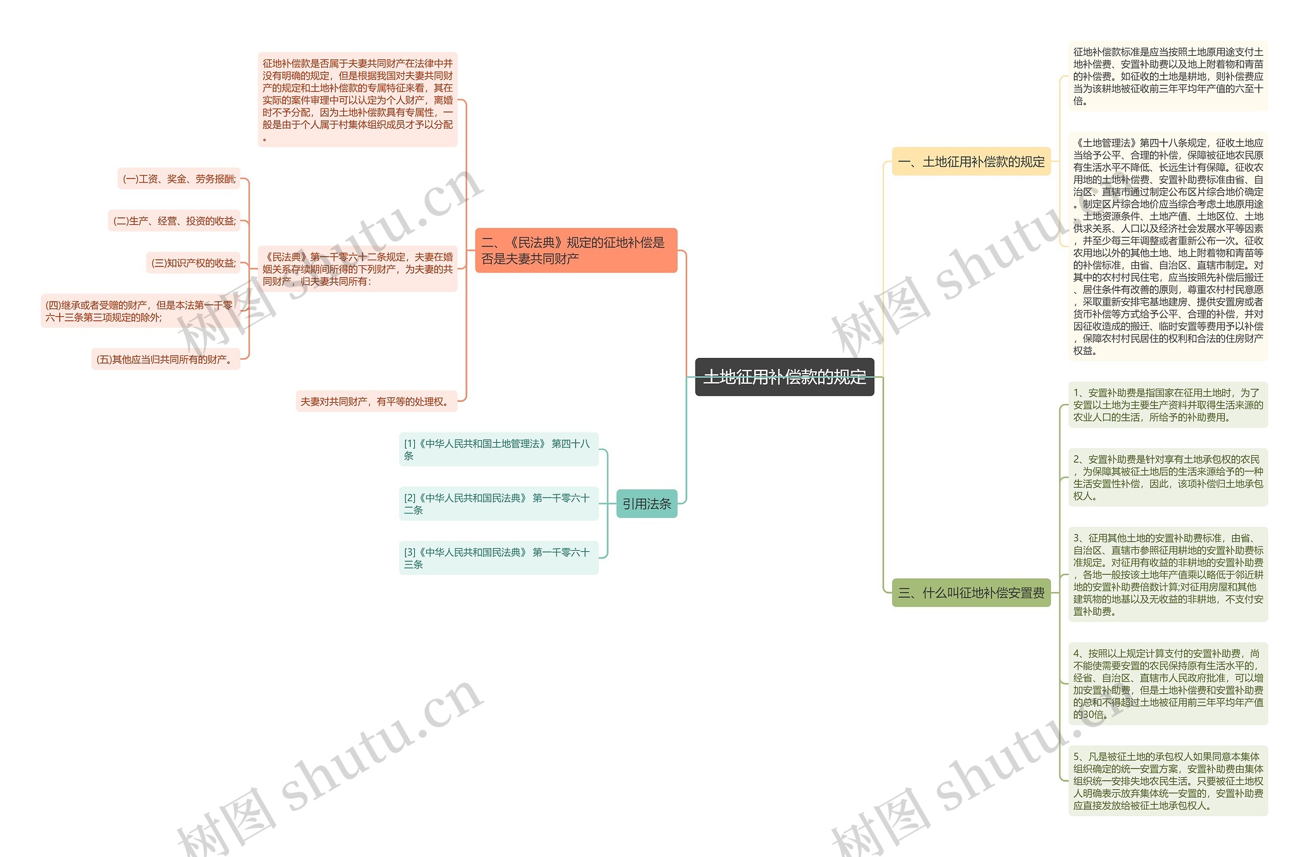 土地征用补偿款的规定思维导图