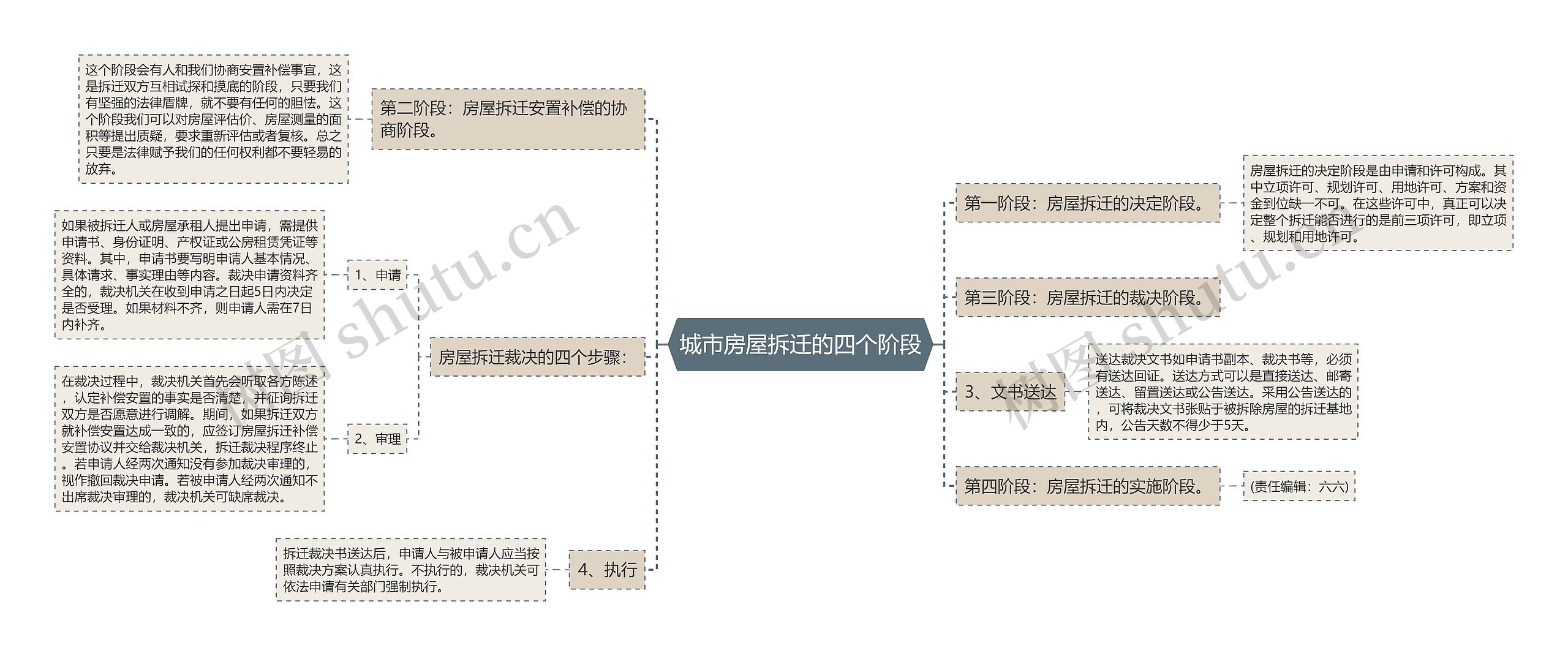 城市房屋拆迁的四个阶段思维导图