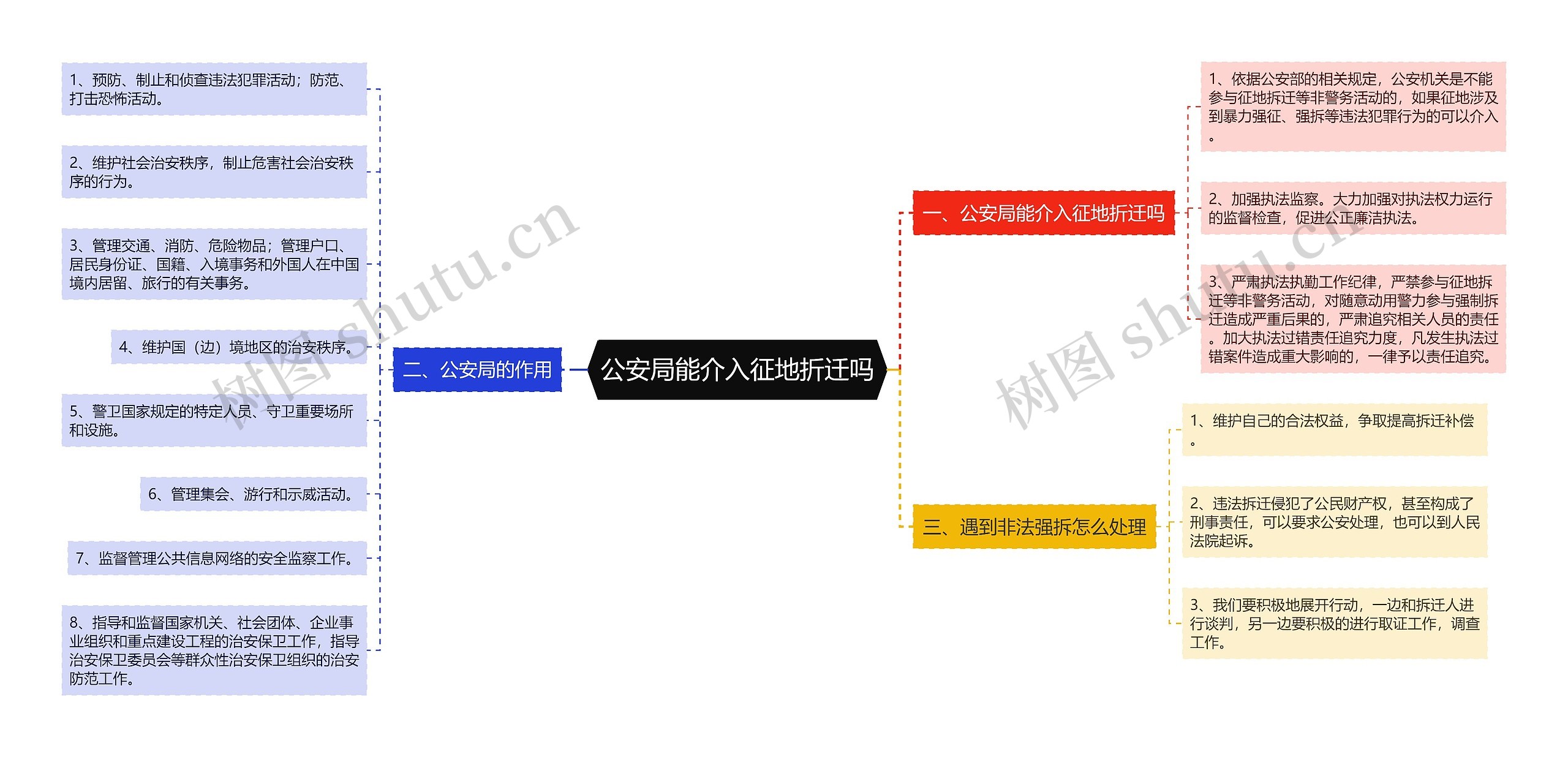 公安局能介入征地折迁吗思维导图