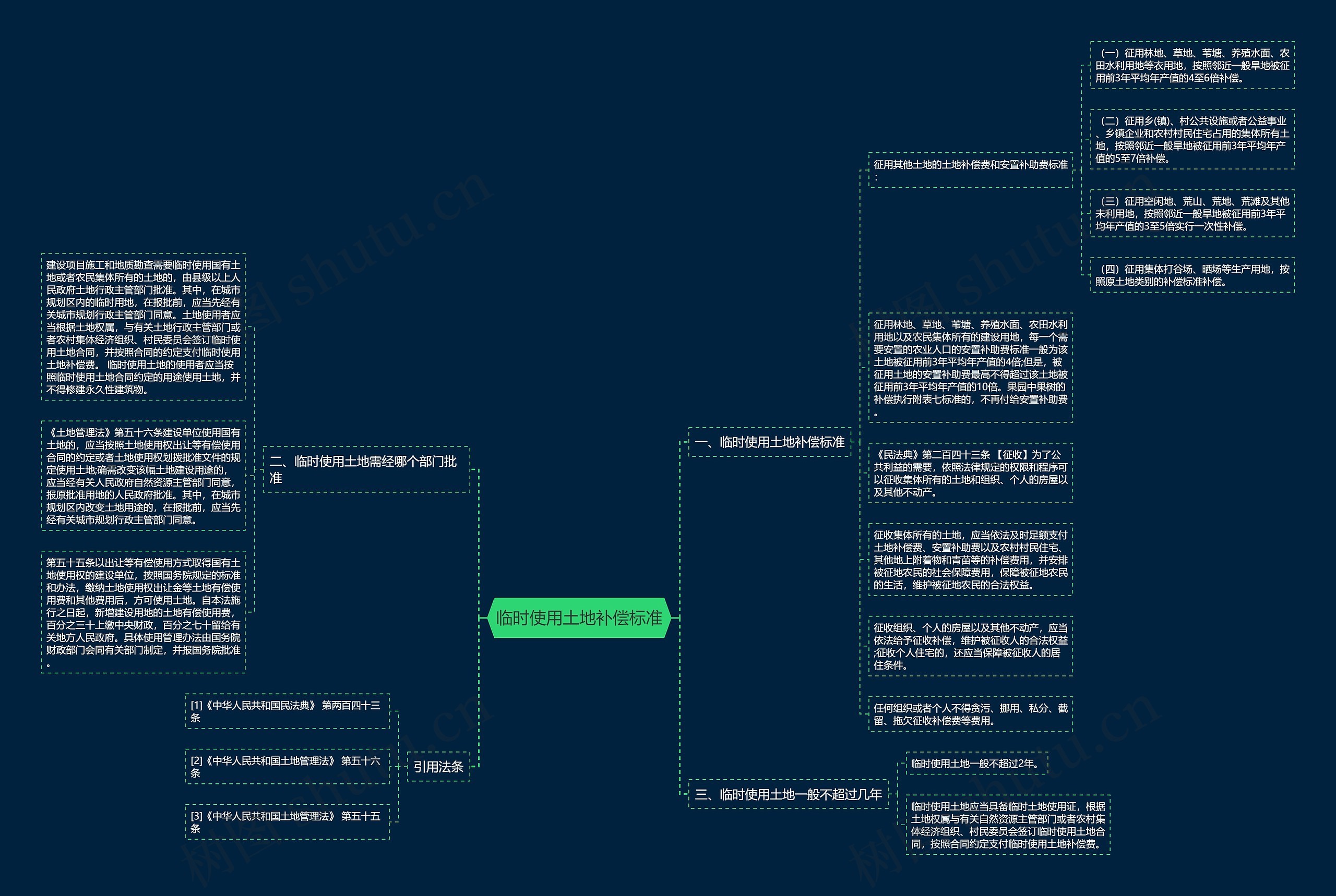 临时使用土地补偿标准思维导图