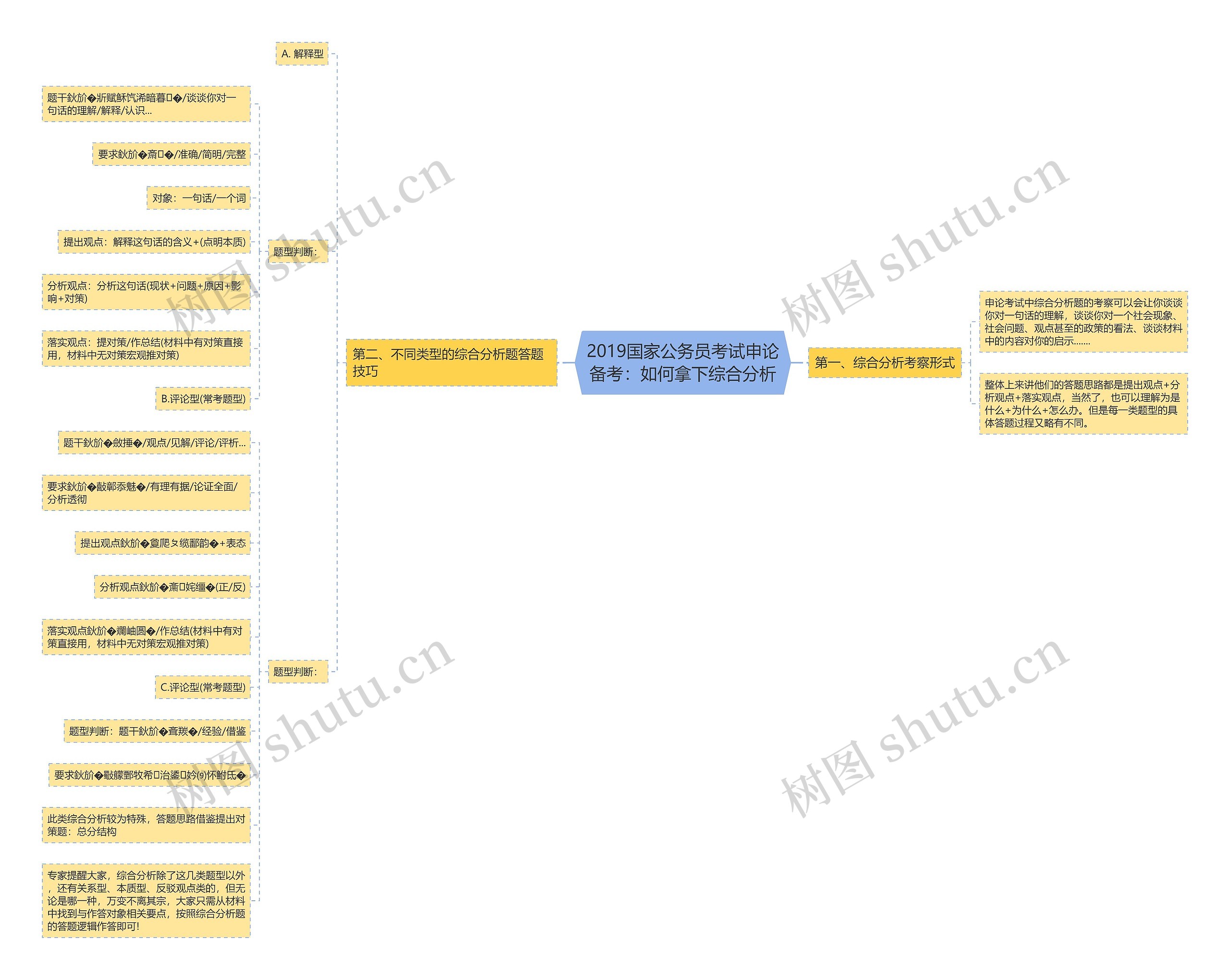2019国家公务员考试申论备考：如何拿下综合分析思维导图